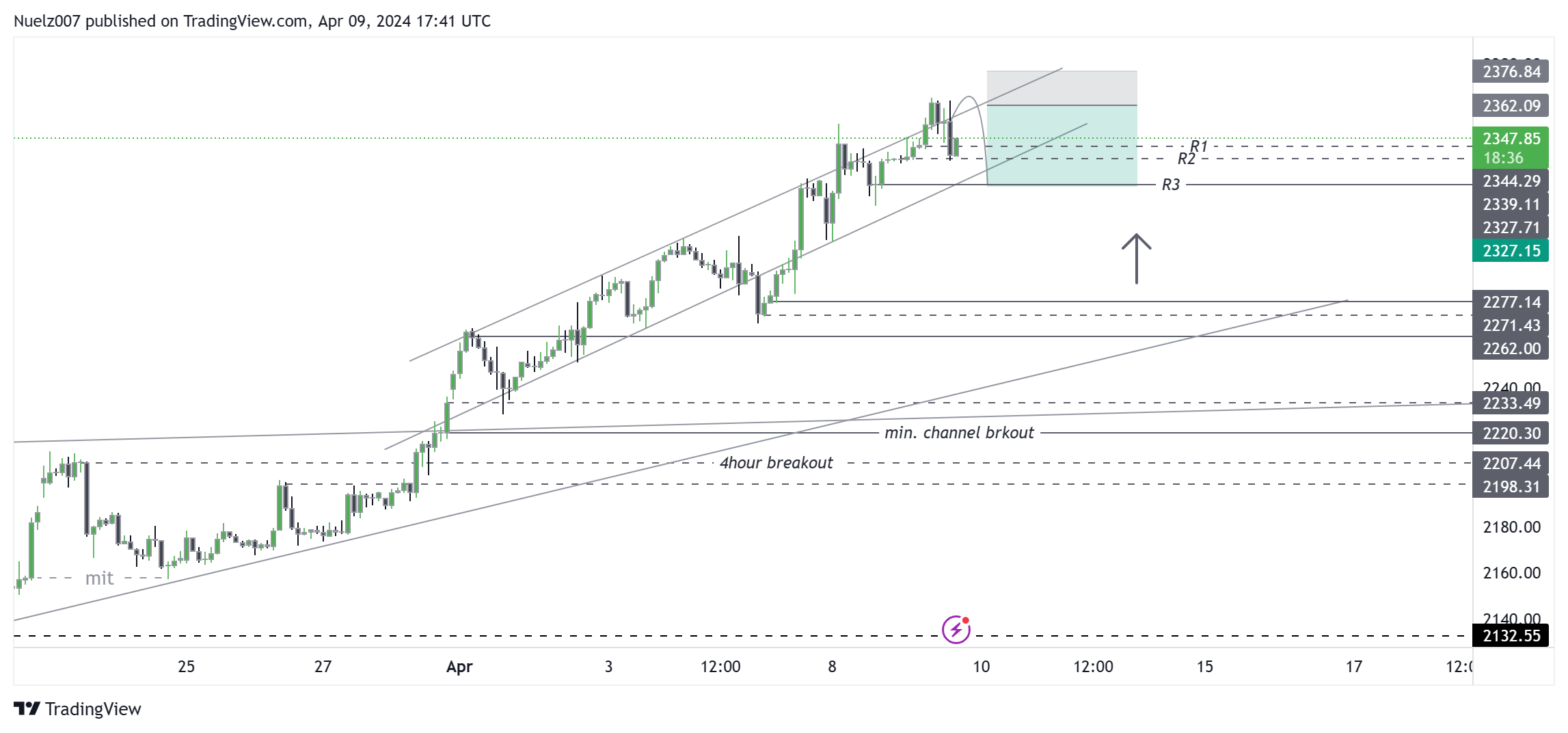 elite_trader_1- tarafından FXOPEN:XAUUSD Grafik Görseli