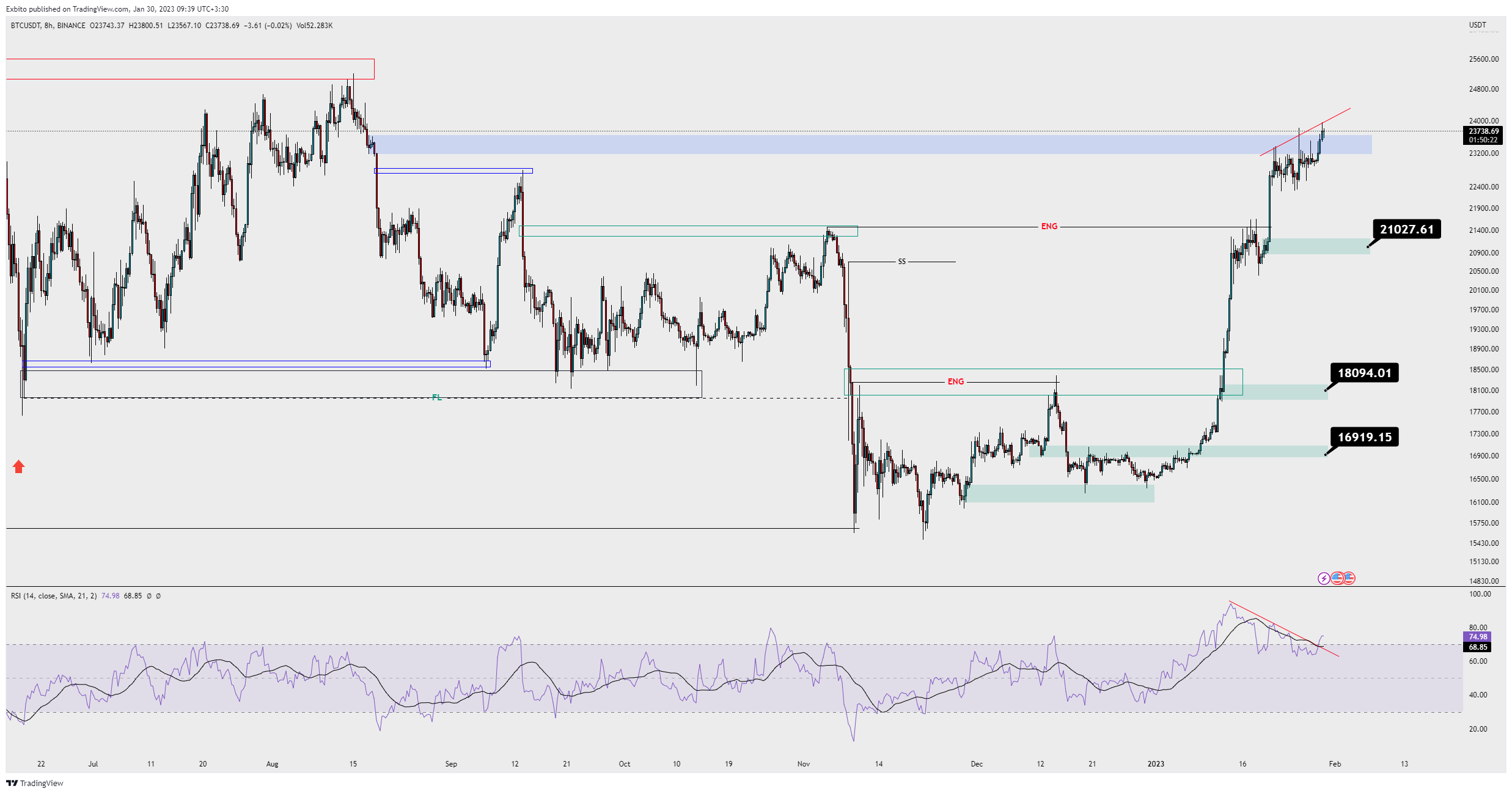 BINANCE:BTCUSDT圖表圖片，作者：UnknownUnicorn13378620