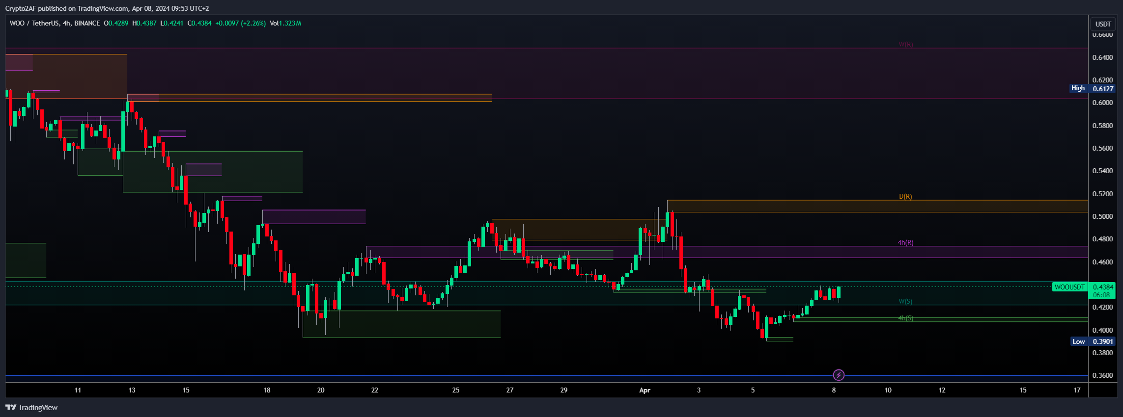 BINANCE:WOOUSDT صورة الرسم البياني بواسطة Crypto2AF