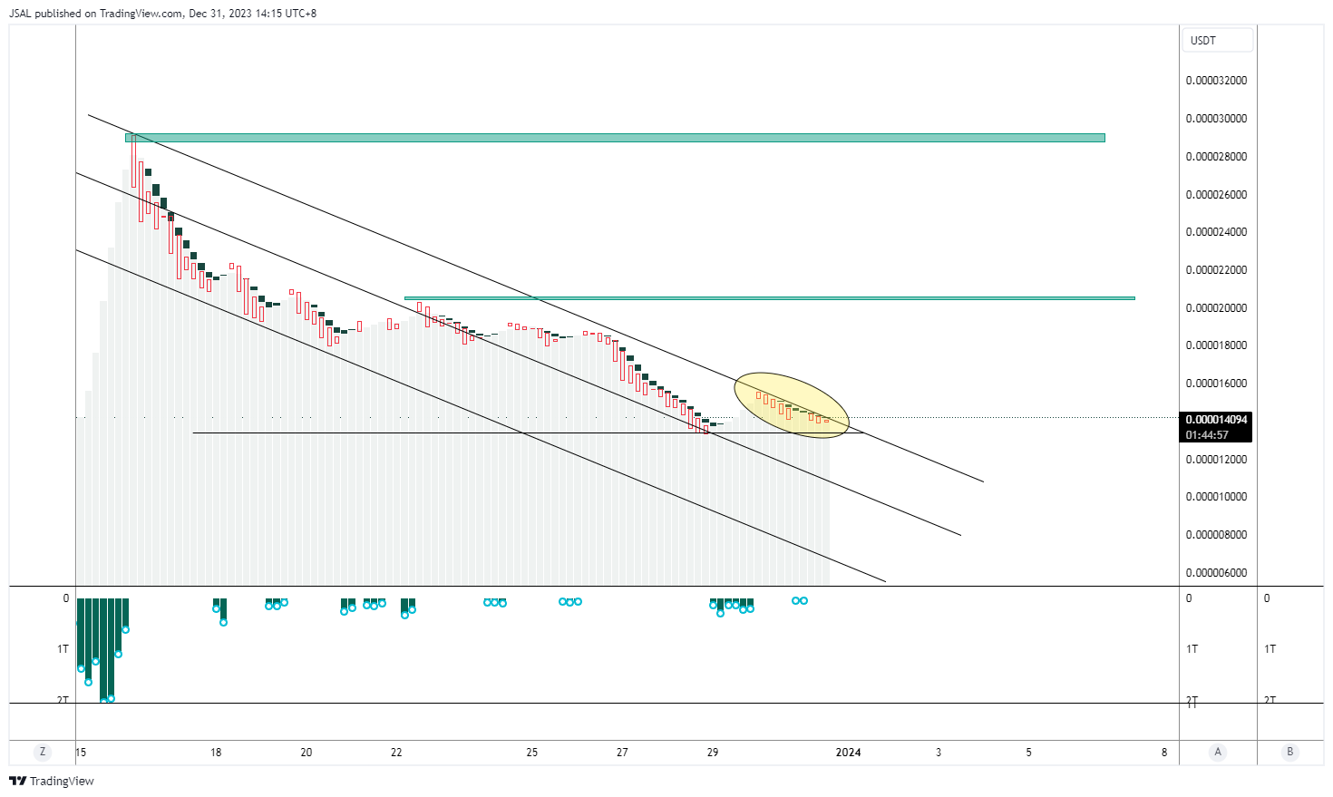 GATEIO:BONKUSDT Chart Image by JSAL