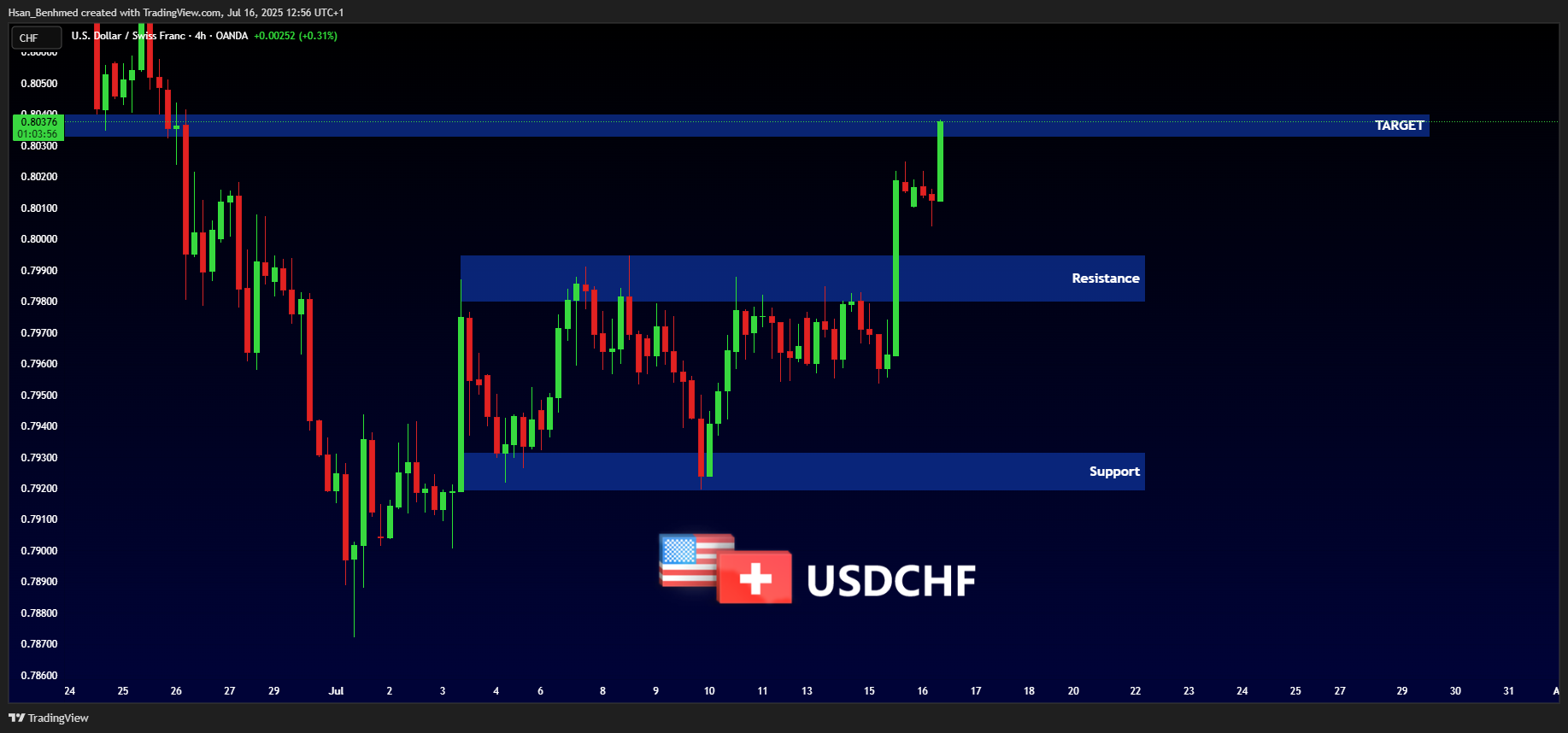 Imej Carta OANDA:USDCHF oleh Hsan_Benhmed