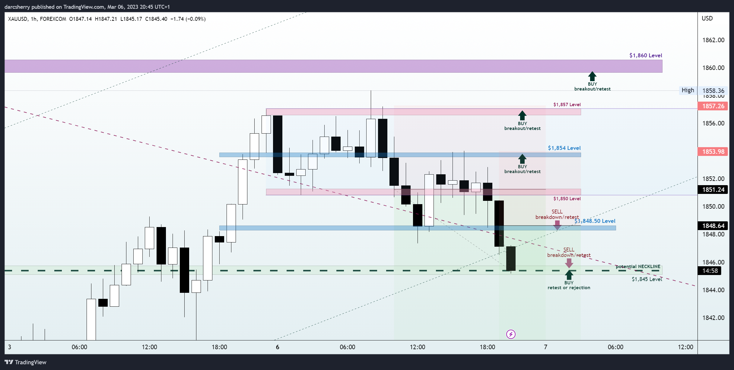 Imej Carta FOREXCOM:XAUUSD oleh darcsherry