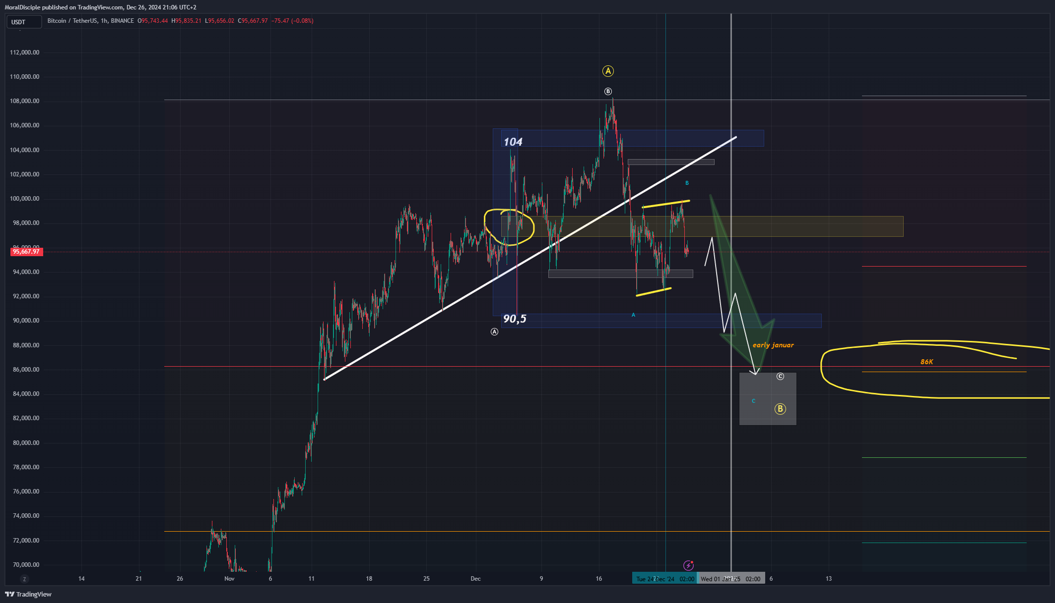 Imej Carta BINANCE:BTCUSDT oleh MoralDisciple