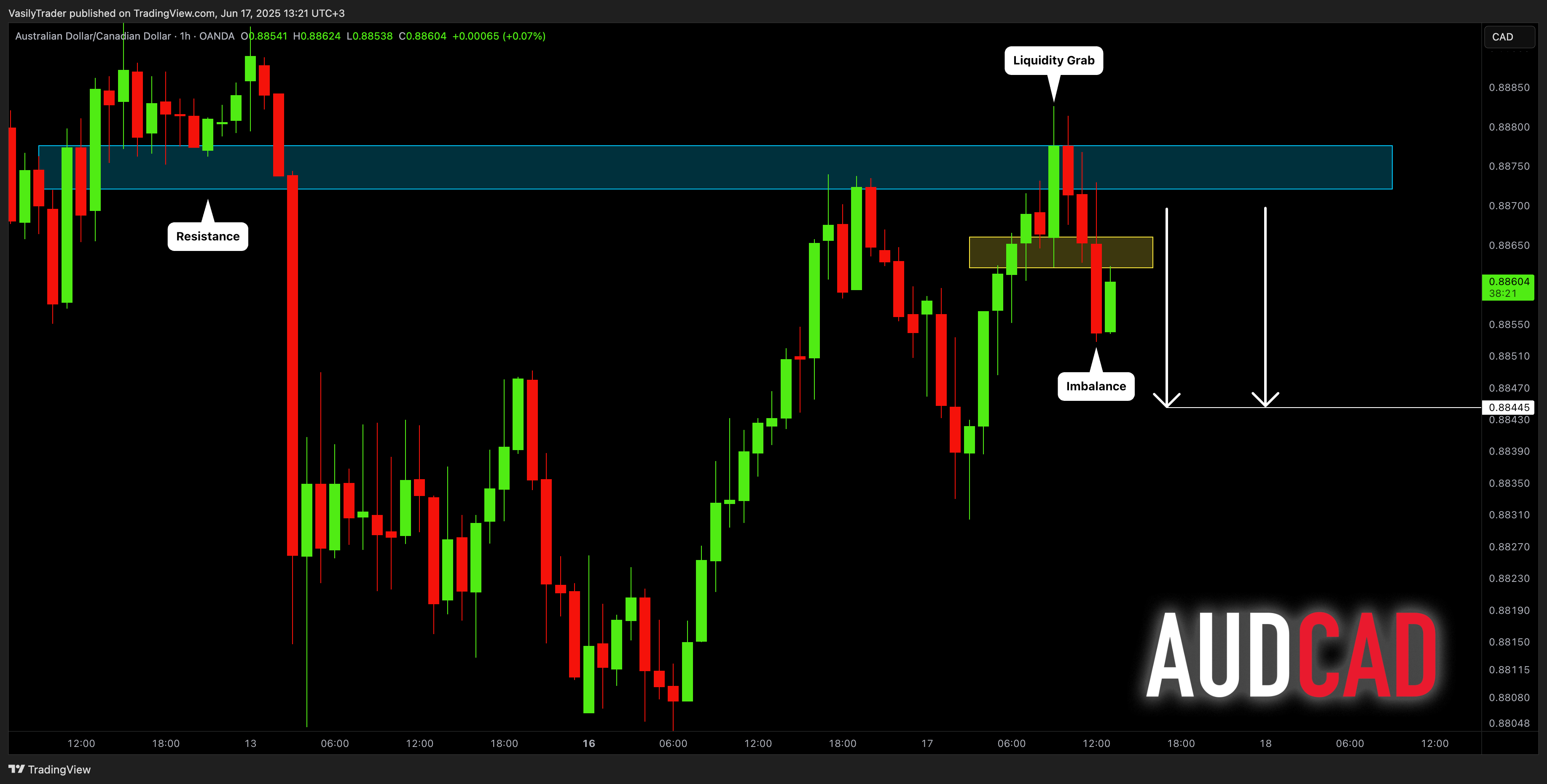 OANDA:AUDCAD圖表圖片，作者：VasilyTrader