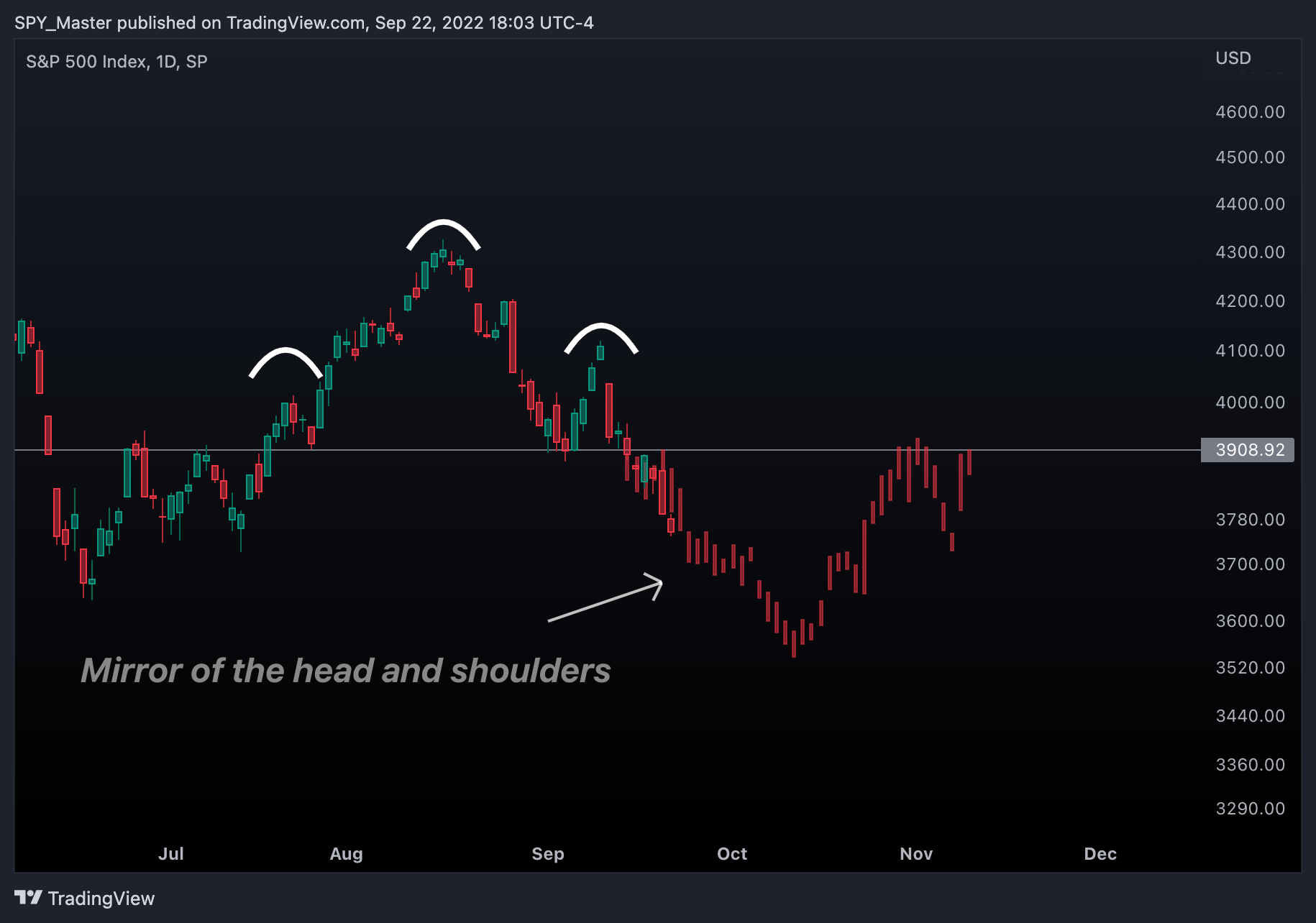 Imej Carta SP:SPX oleh SpyMasterTrades