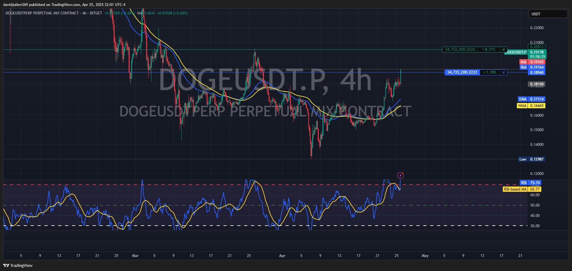 davidjulien369 tarafından BITGET:DOGEUSDT.P Grafik Görseli