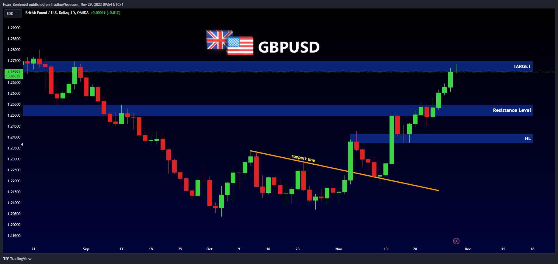 Immagine del grafico OANDA:GBPUSD di Hsan_Benhmed