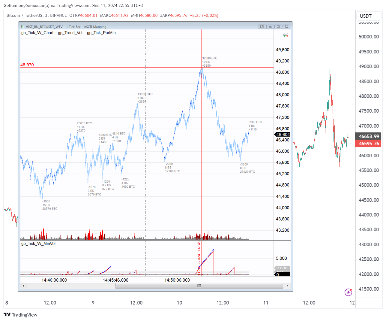 Imej Carta BINANCE:BTCUSDT oleh Gelium
