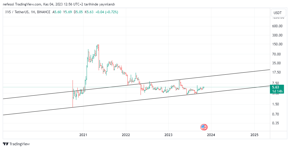 BINANCE:XVSUSDT Chart Image by nefesol — TradingView