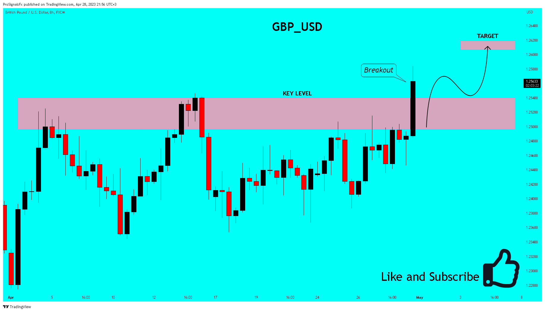 Imej Carta FX:GBPUSD oleh ProSignalsFx