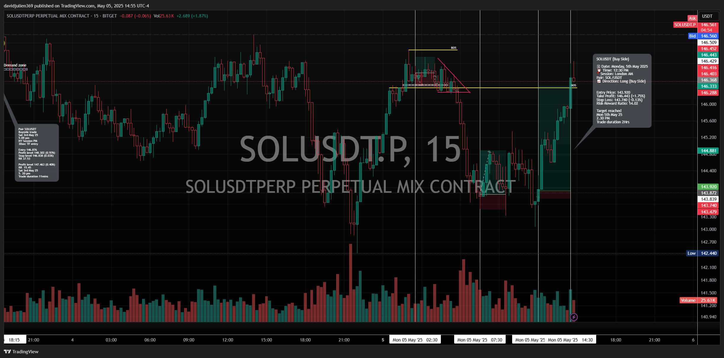davidjulien369 tarafından BITGET:SOLUSDT.P Grafik Görseli