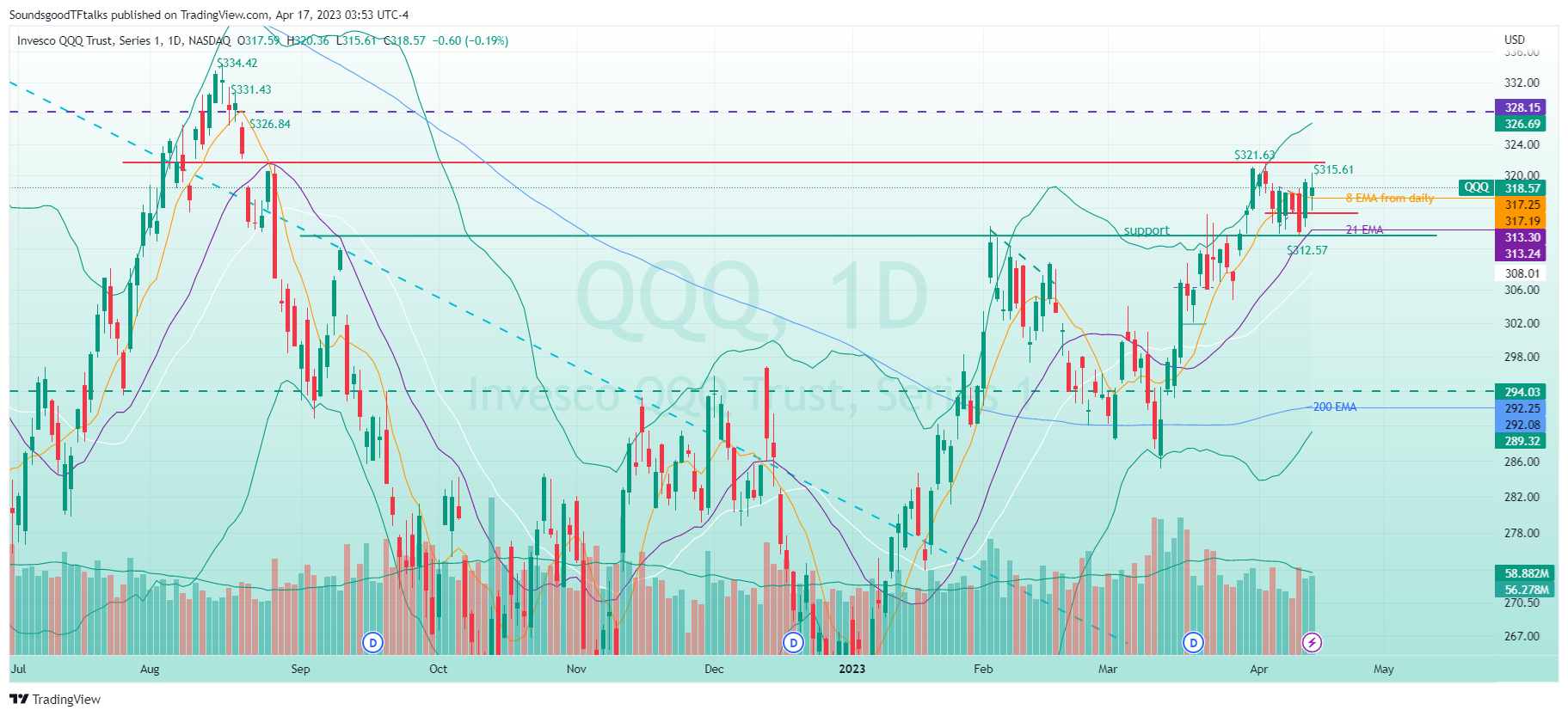 Imej Carta NASDAQ:QQQ oleh SoundsgoodTFtalks