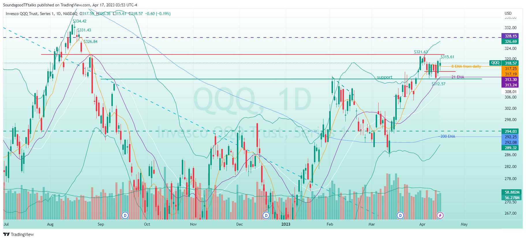 NASDAQ:QQQ Chart Image by SoundsgoodTFtalks