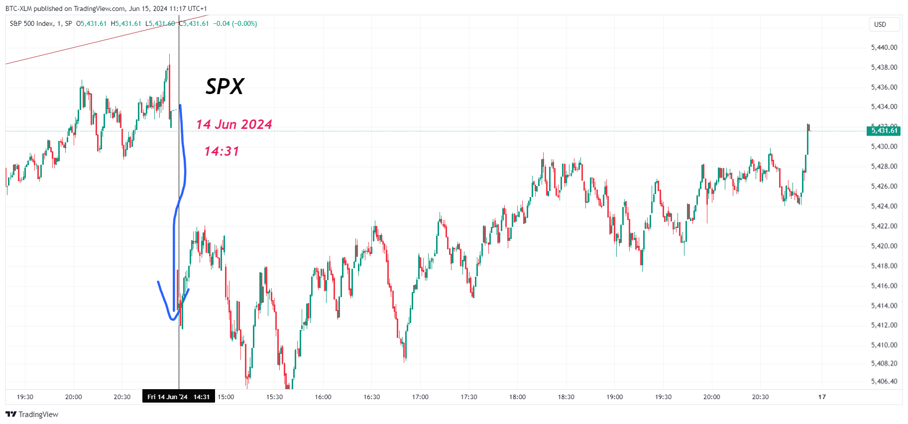 BTC-XLM tarafından SP:SPX Grafik Görseli