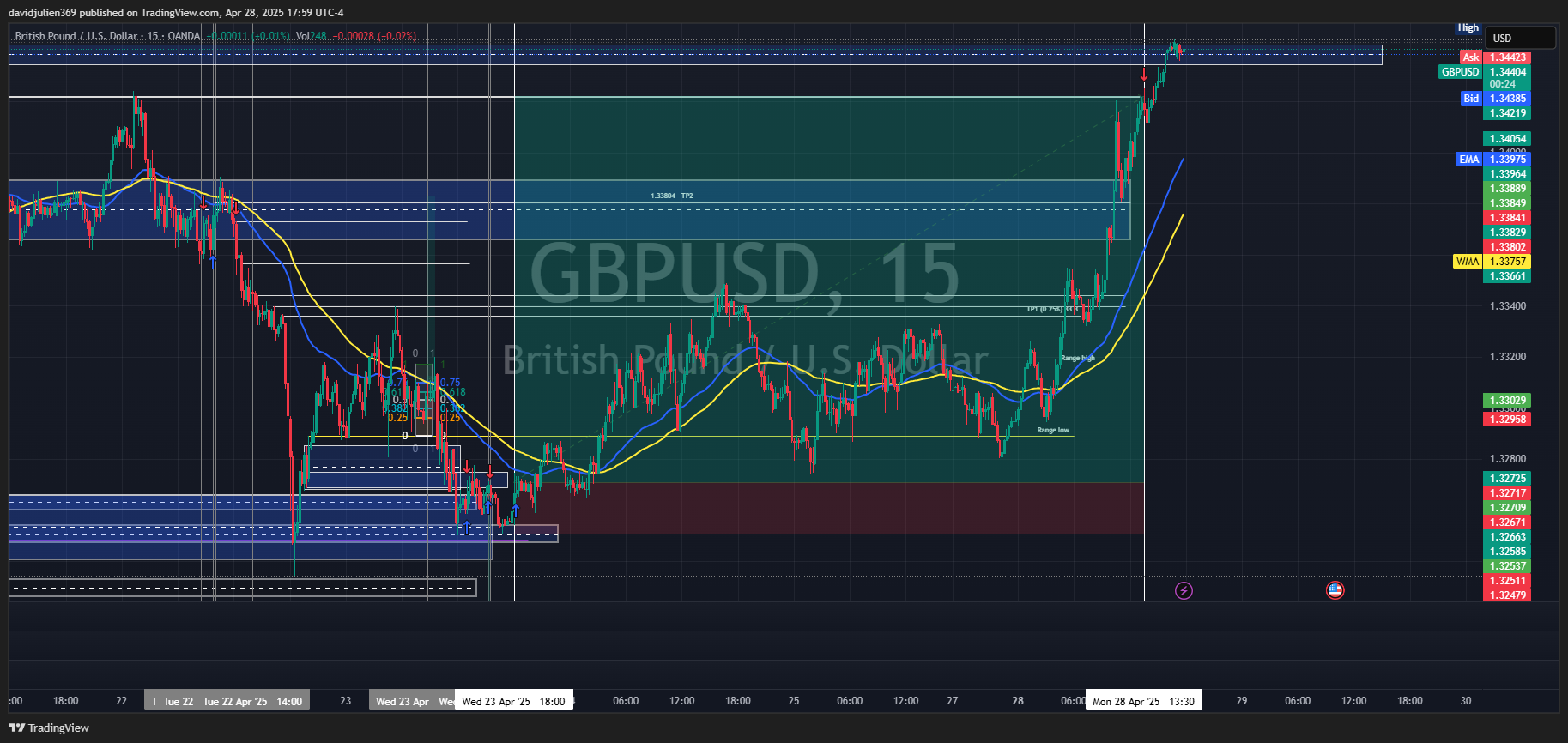 Immagine del grafico OANDA:GBPUSD di davidjulien369