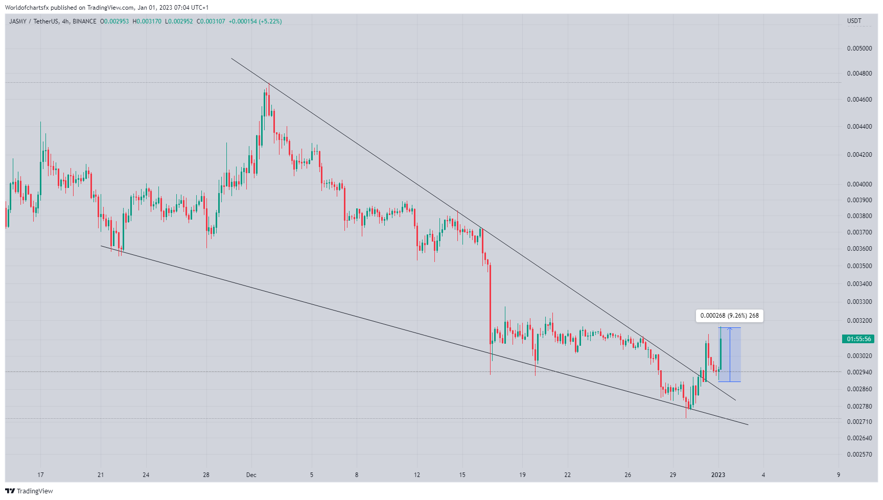 Imej Carta BINANCE:JASMYUSDT oleh Worldofchartsfx