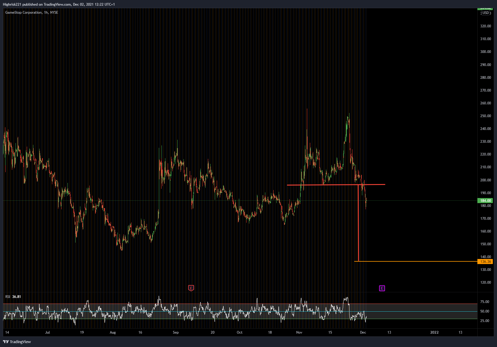 NYSE:GME Chartbild von Highrisk221