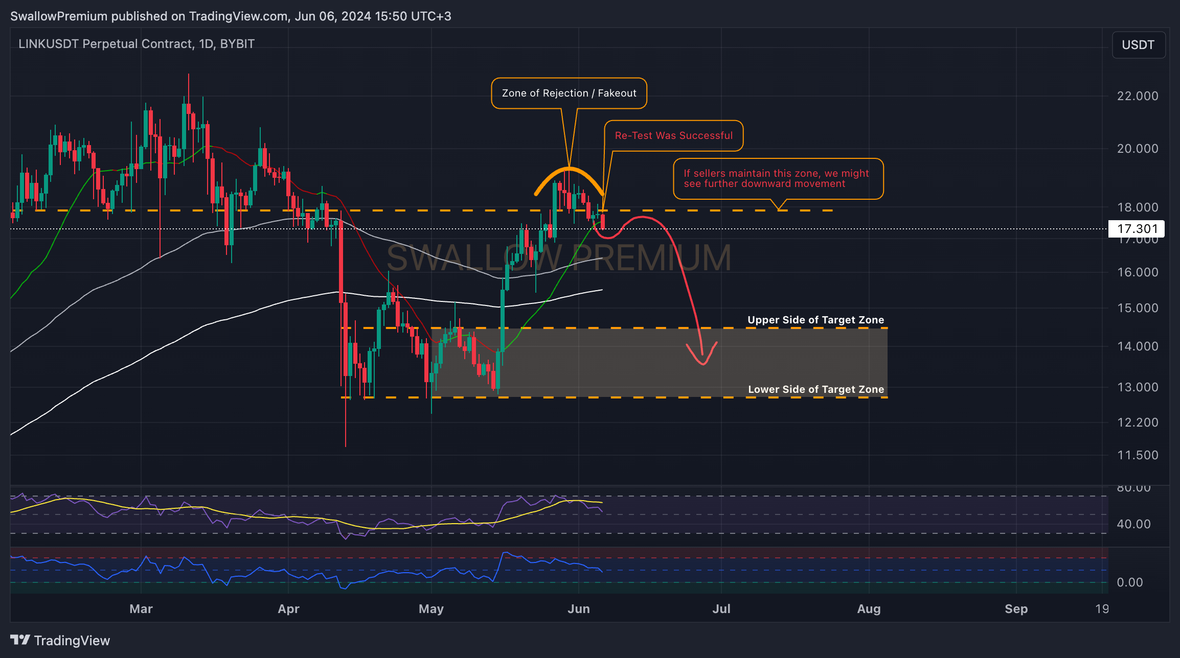 Imej Carta BYBIT:LINKUSDT.P oleh SwallowAcademy