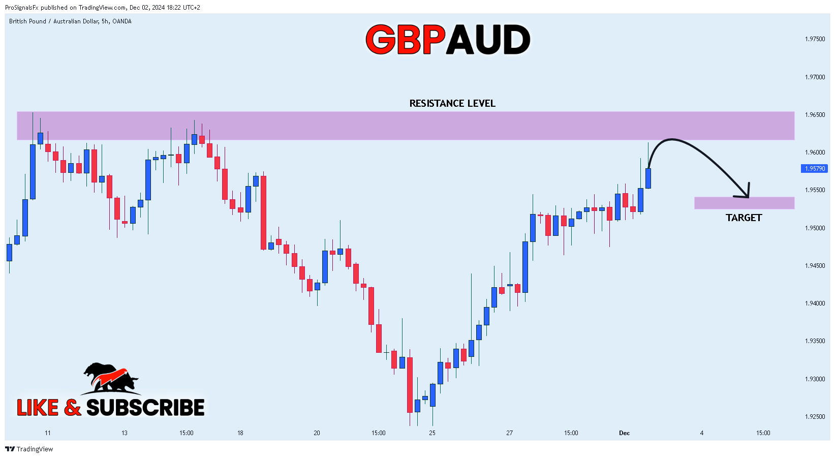 ProSignalsFx tarafından OANDA:GBPAUD Grafik Görseli