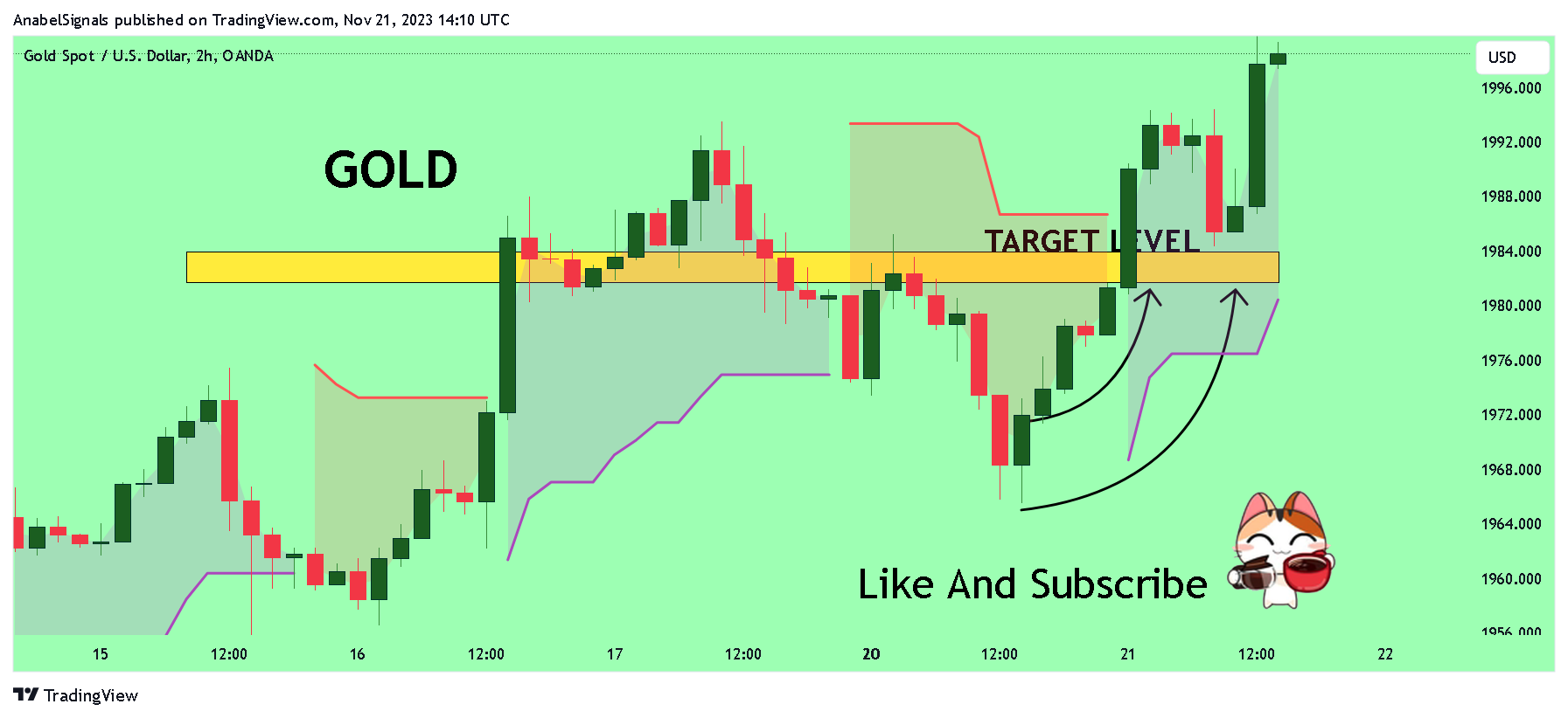 AnabelSignals tarafından OANDA:XAUUSD Grafik Görseli