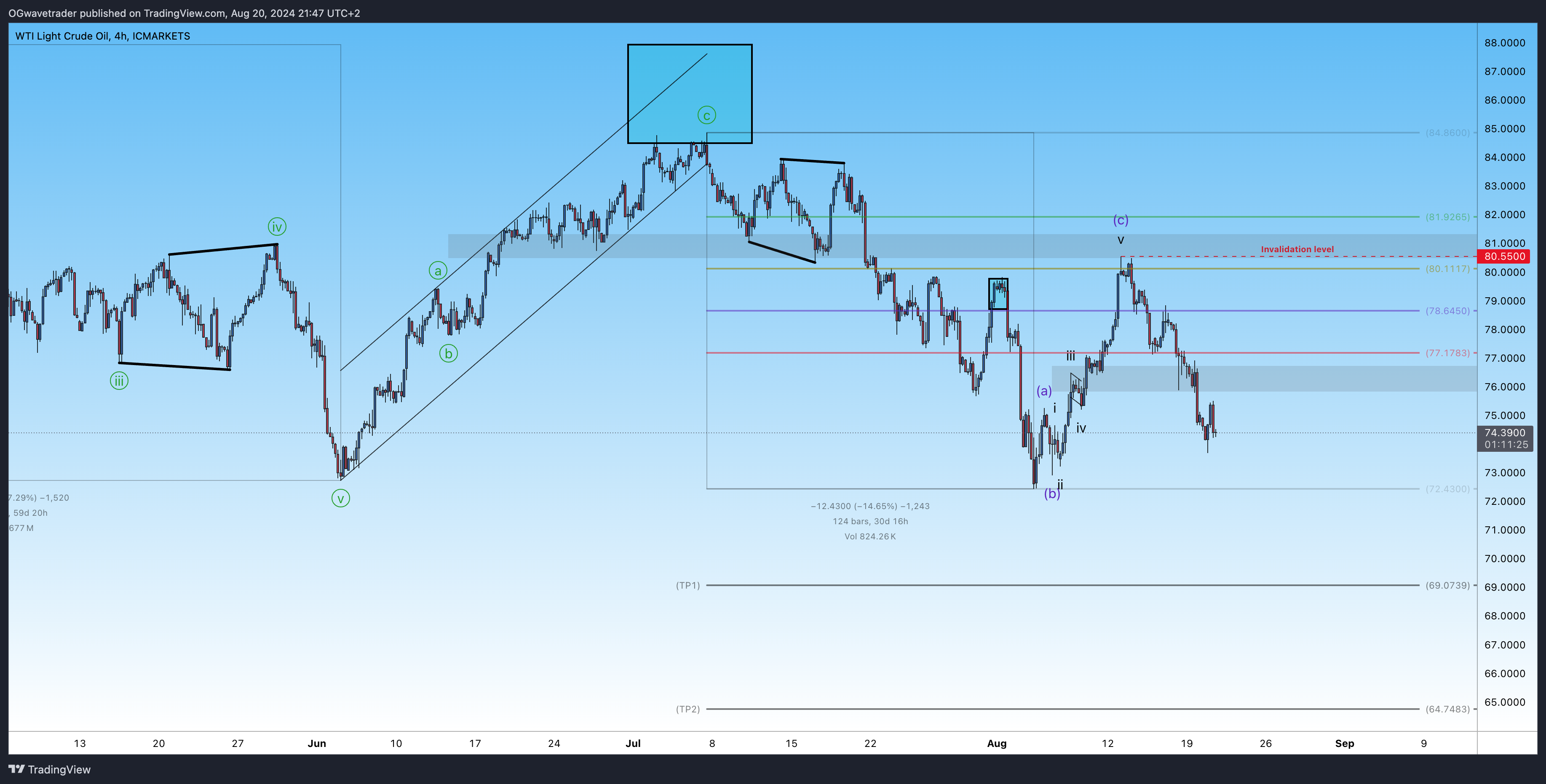 Immagine del grafico ICMARKETS:XTIUSD di OGwavetrader