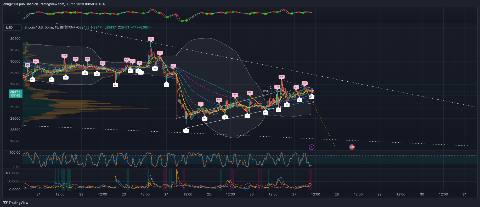 BITSTAMP:BTCUSD圖表圖片，作者：johng2001