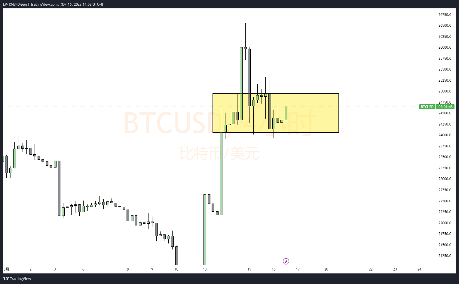 Imej Carta OANDA:BTCUSD oleh LP-134340