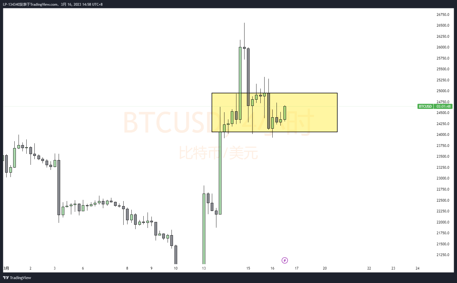 Imagem do gráfico de OANDA:BTCUSD por LP-134340