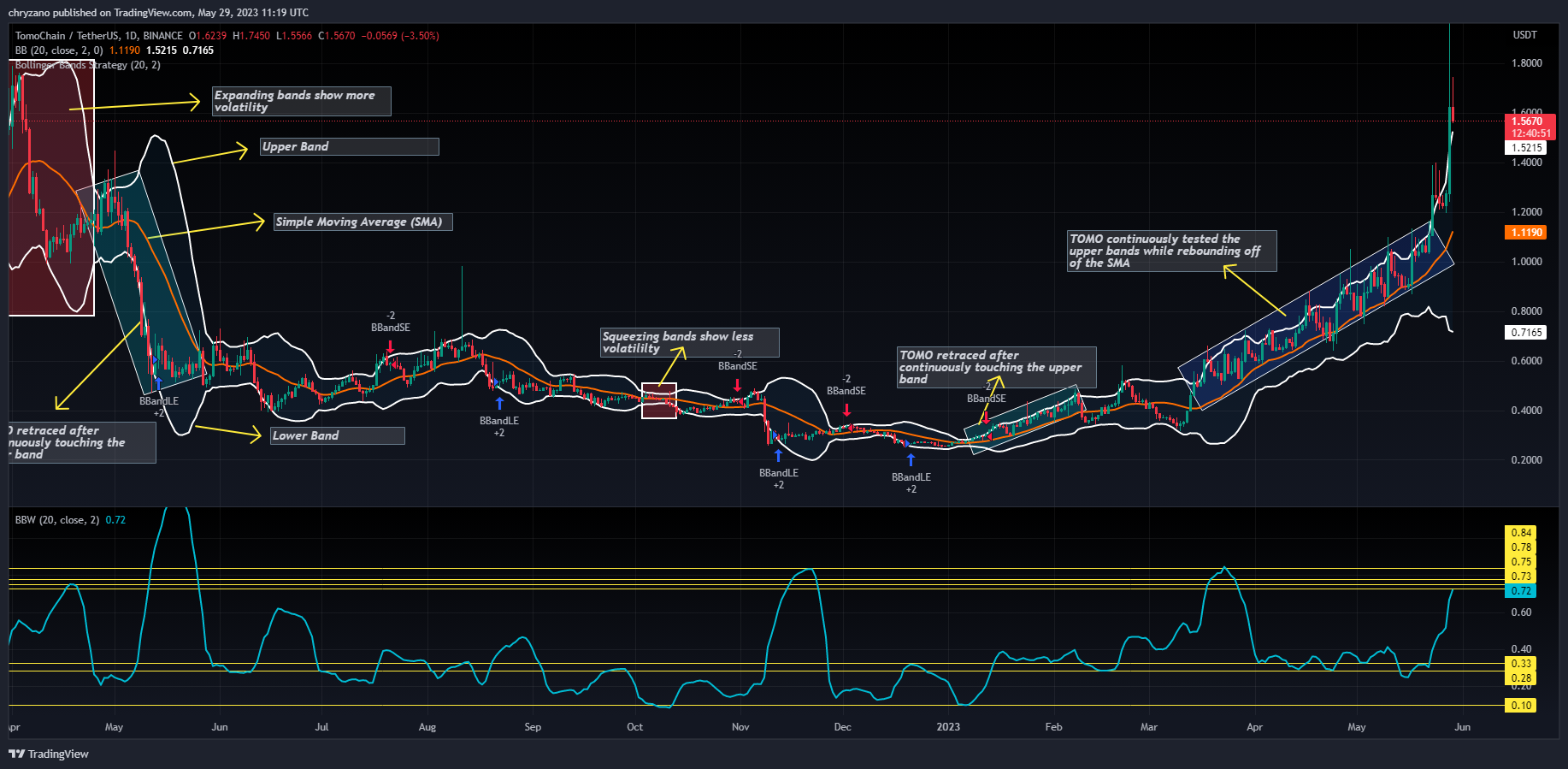 BINANCE:TOMOUSDT Imagen de. gráfico de chryzano