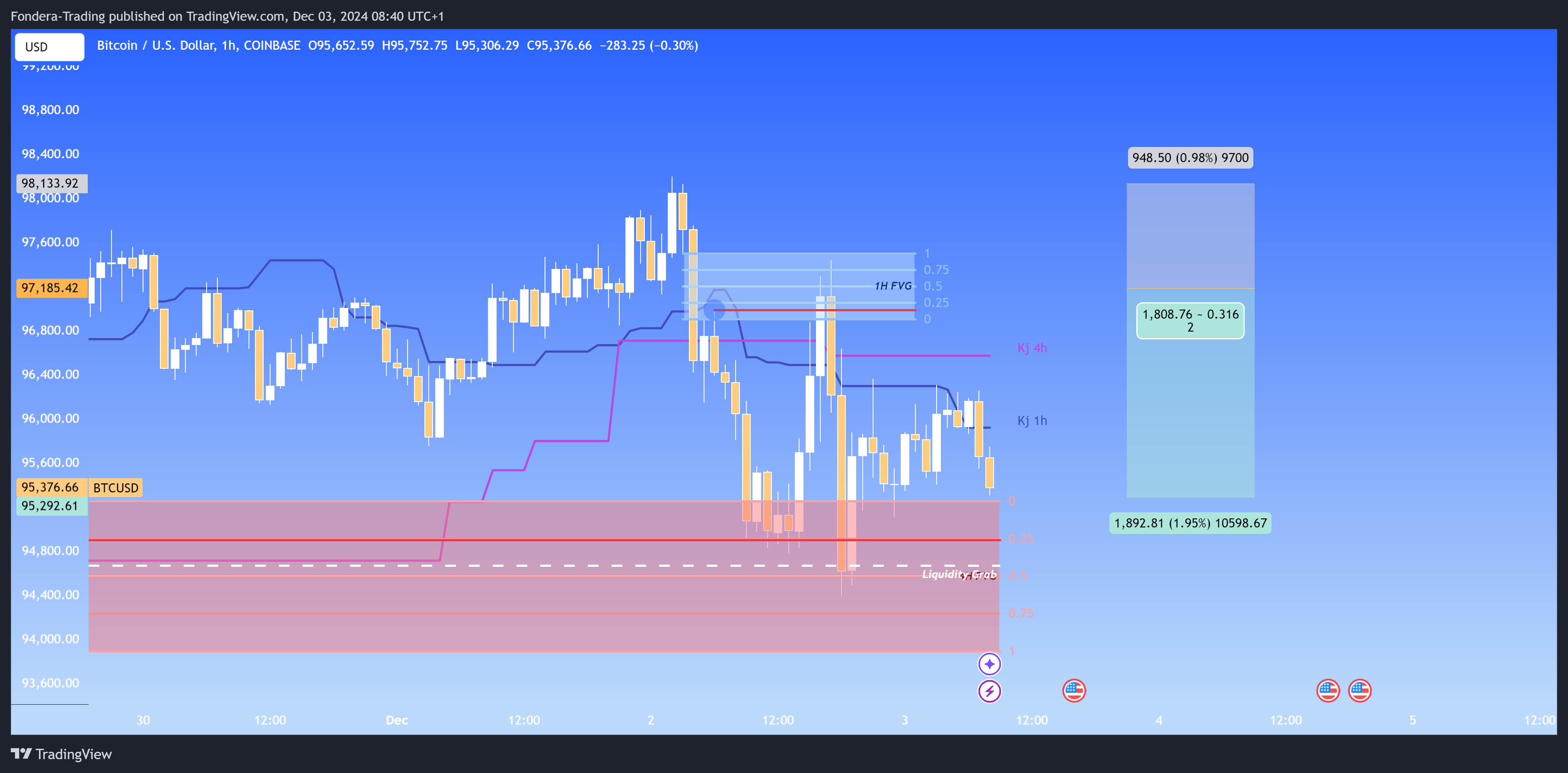 COINBASE:BTCUSD圖表圖片，作者：Fondera