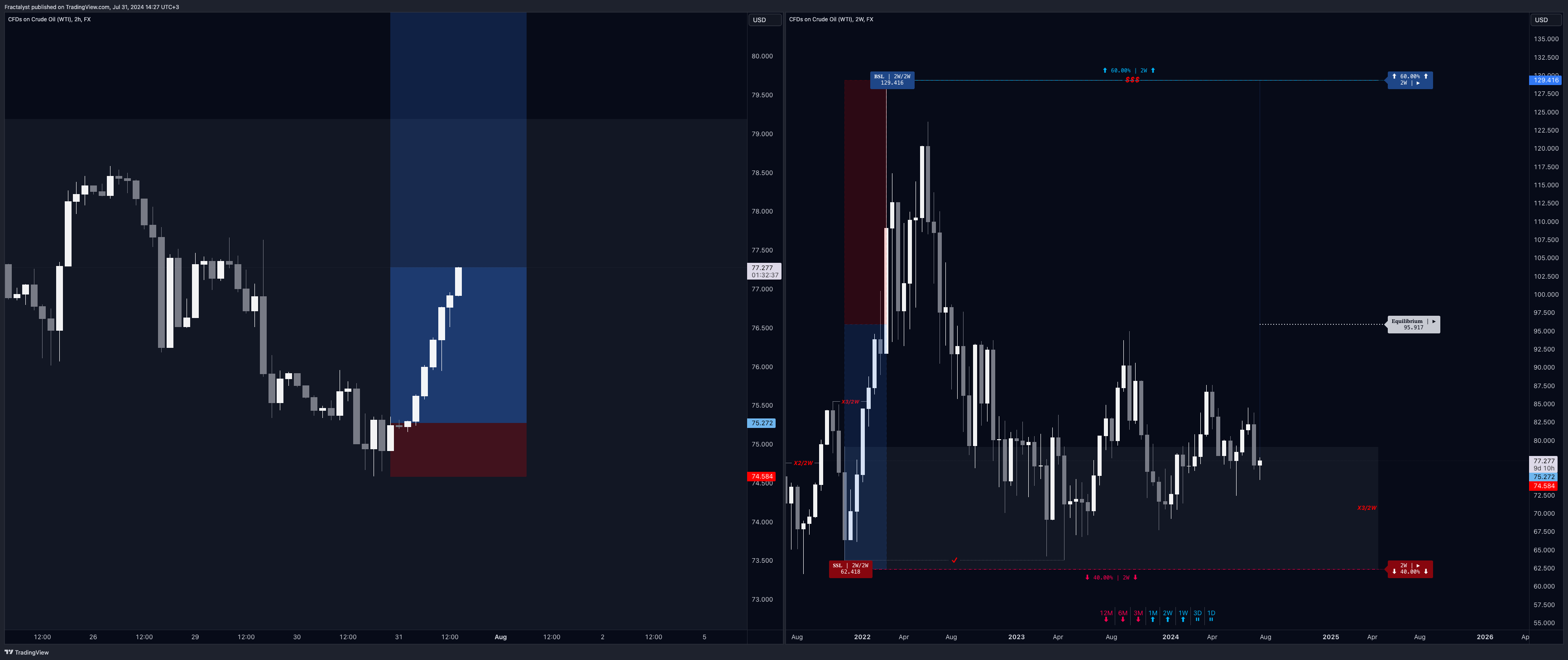 Imej Carta FX:USOIL oleh Fractalyst