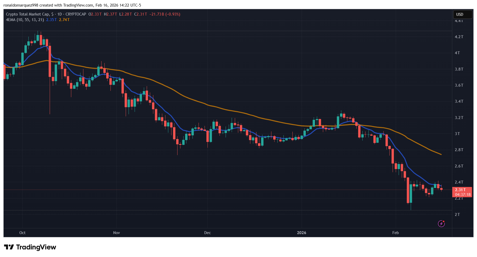 CRYPTOCAP:TOTAL Chart Image by ronaldomarquez998