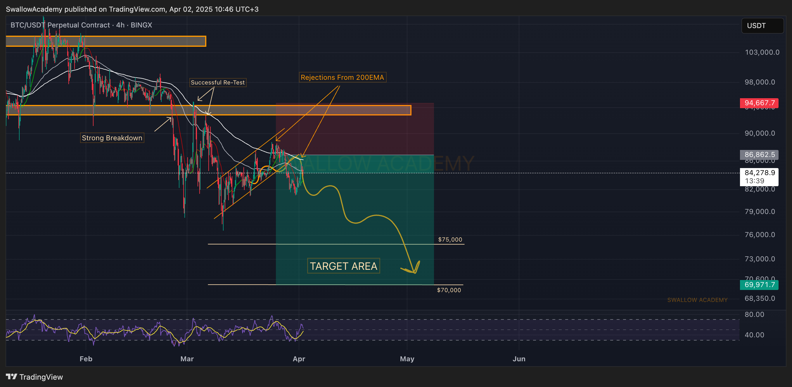 Imej Carta BINGX:BTCUSDT.P oleh SwallowAcademy