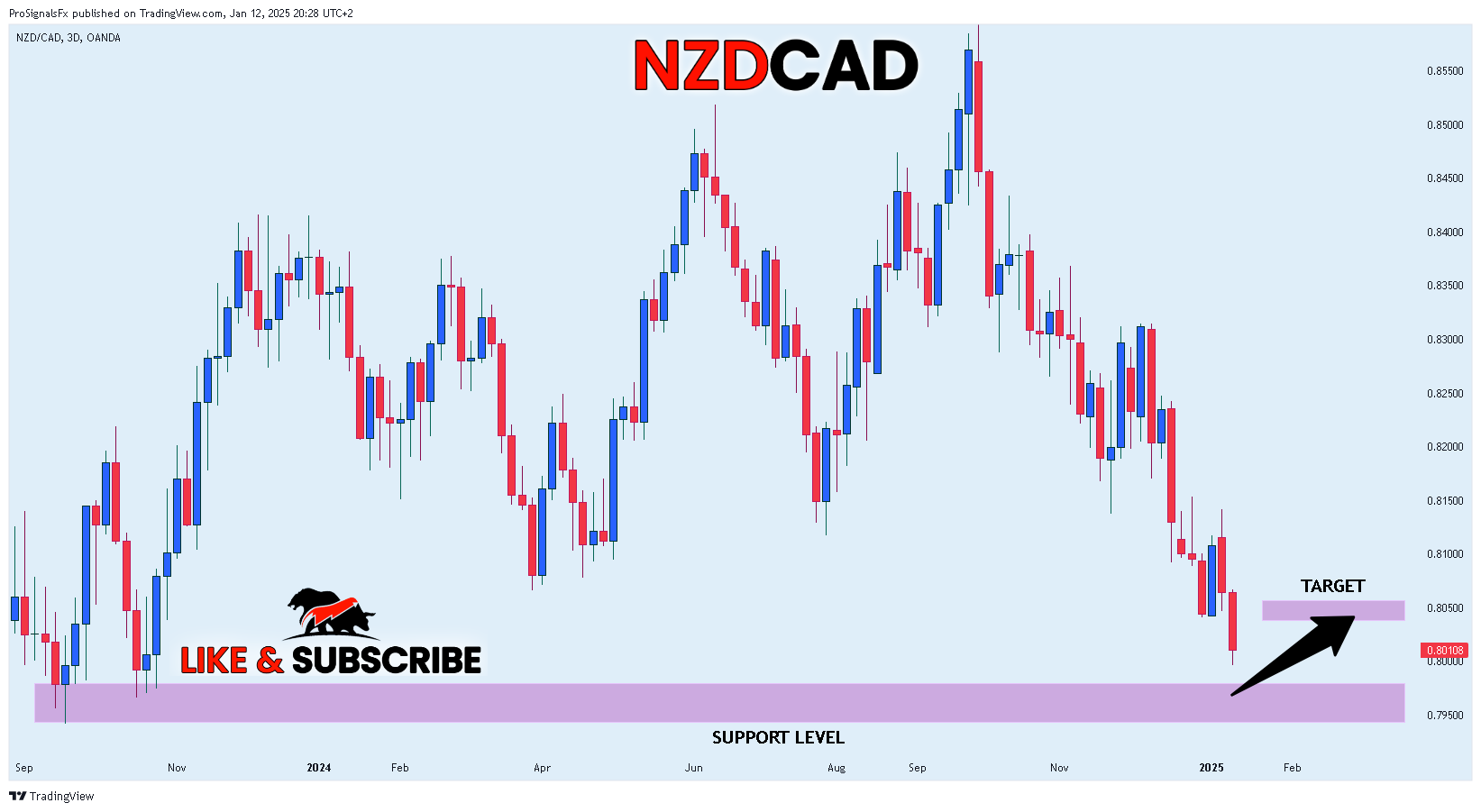 Immagine del grafico OANDA:NZDCAD di ProSignalsFx