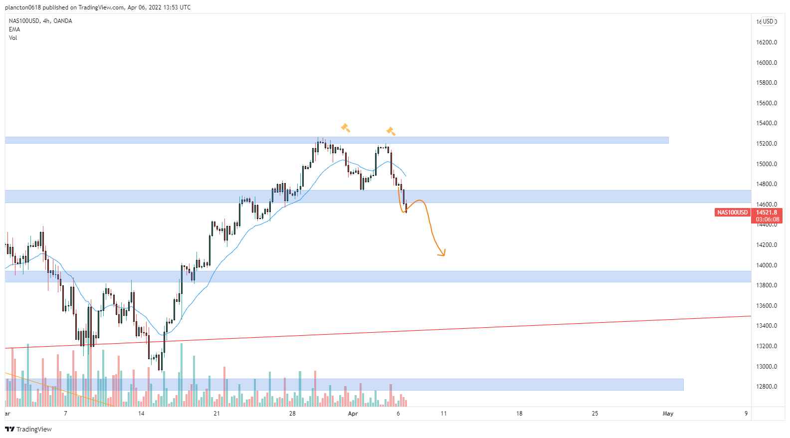 OANDA:NAS100USD Chart Image by InkyGrip