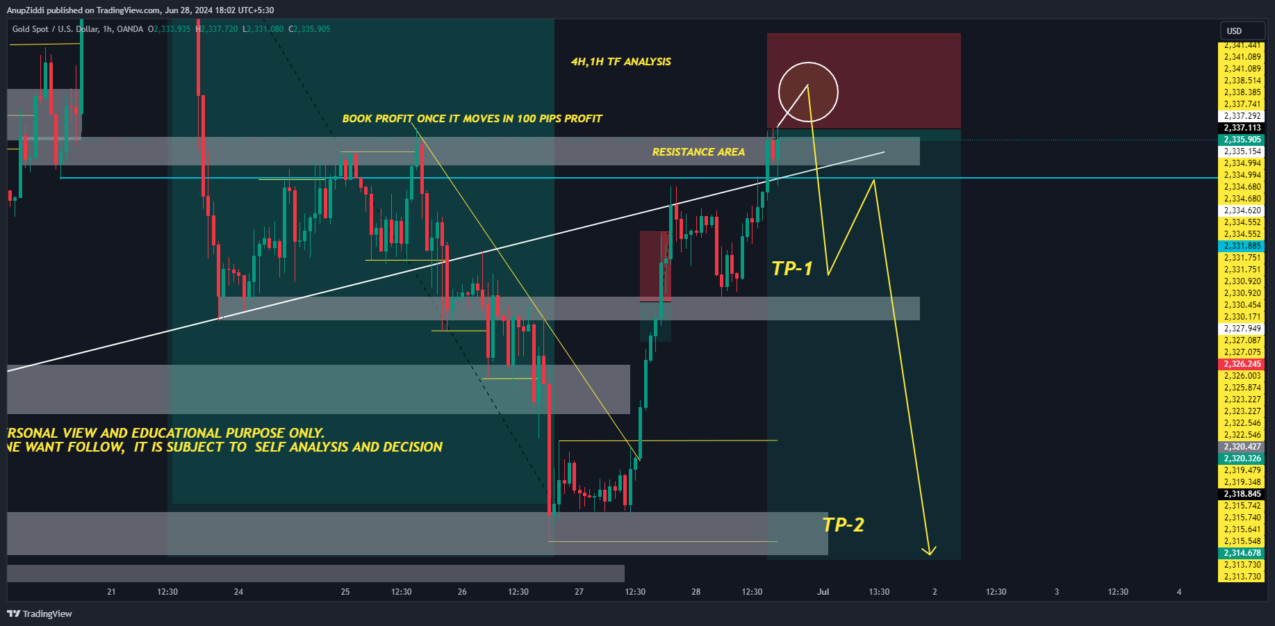 Imej Carta OANDA:XAUUSD oleh AnupZiddi
