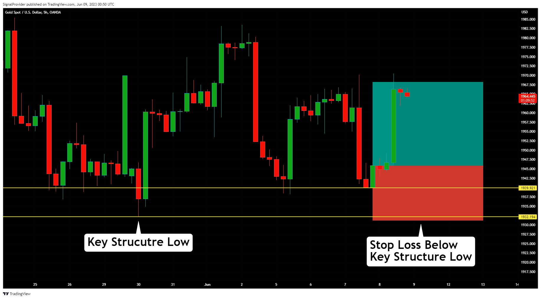 Imej Carta OANDA:XAUUSD oleh SignalProvider