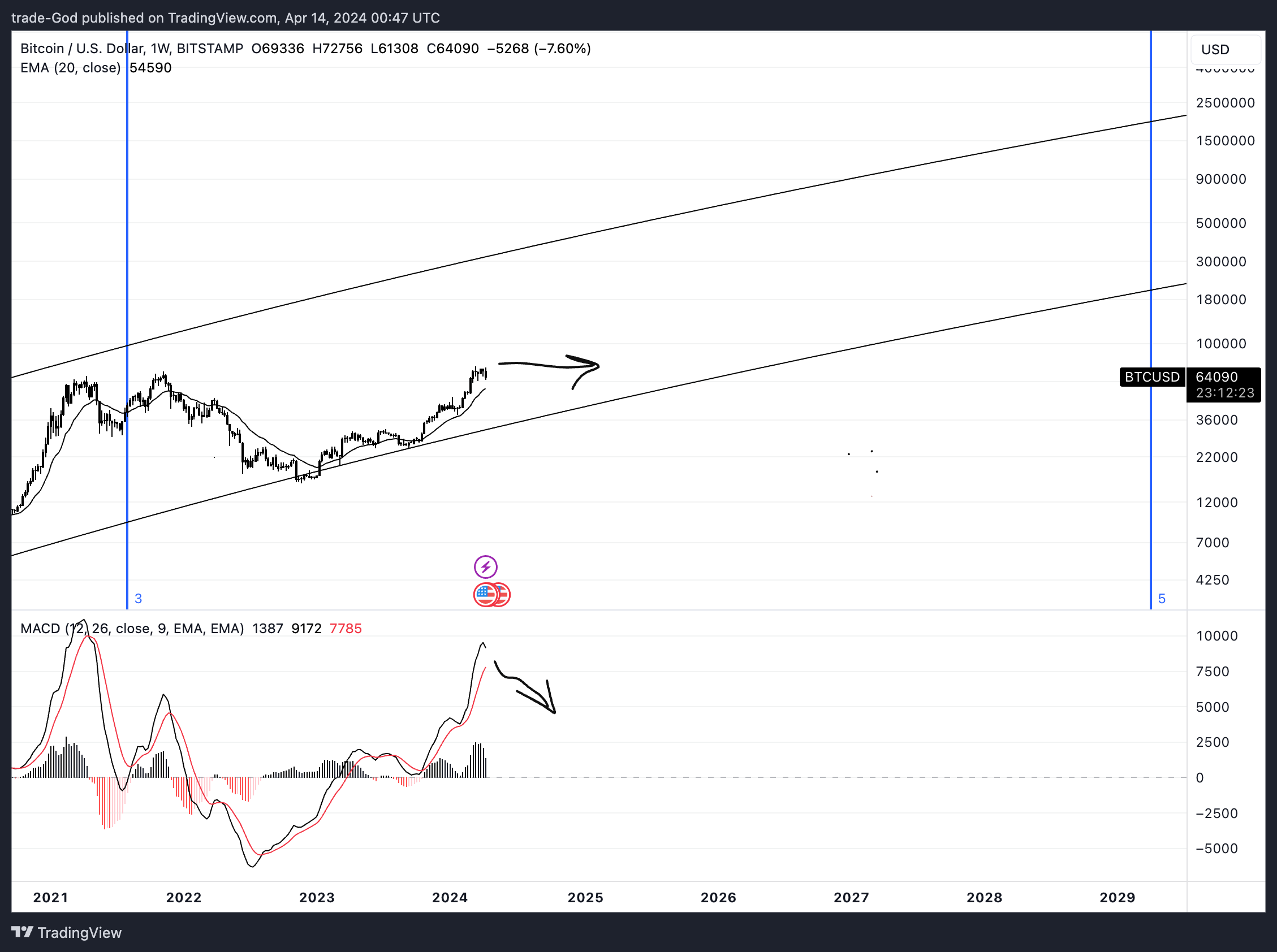 trade-God tarafından BITSTAMP:BTCUSD Grafik Görseli