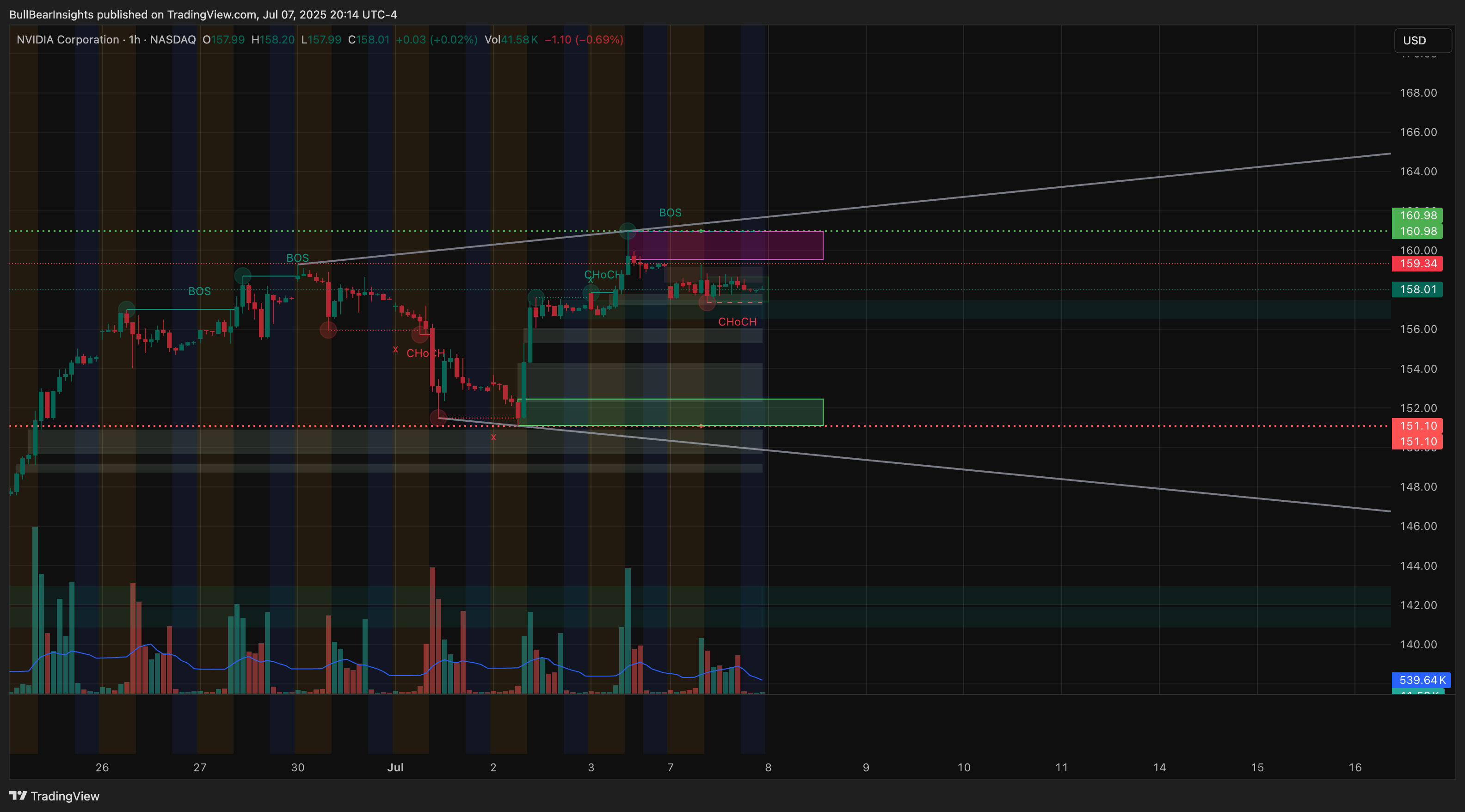 Immagine del grafico BATS:NVDA di BullBearInsights