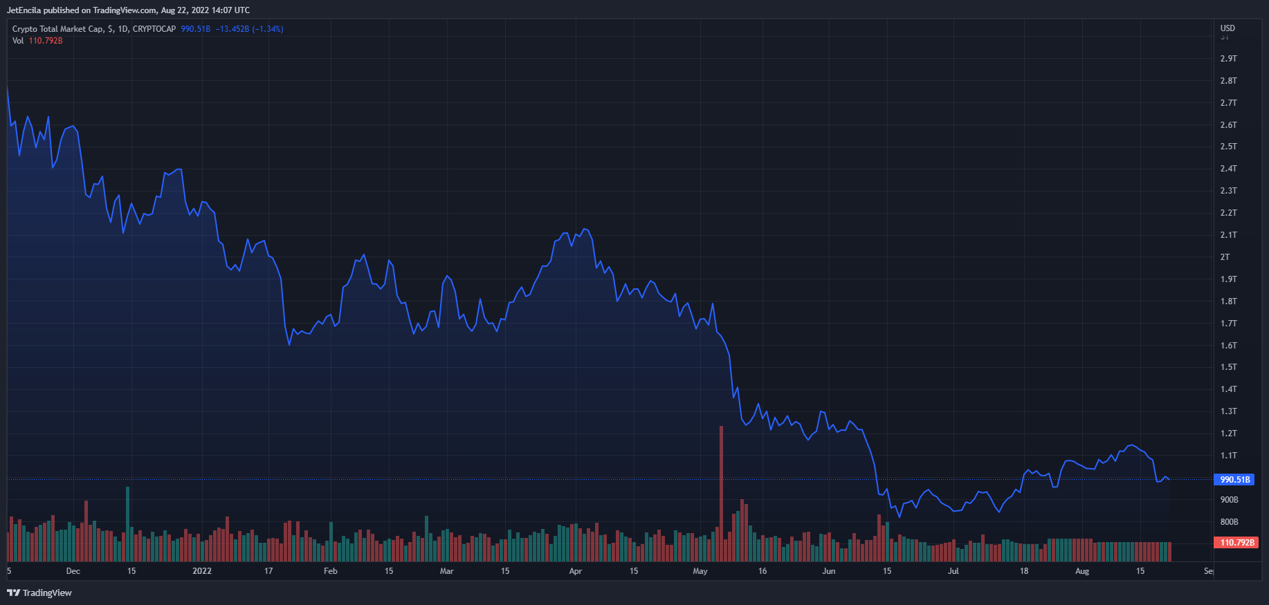 Imej Carta CRYPTOCAP:TOTAL oleh JetEncila