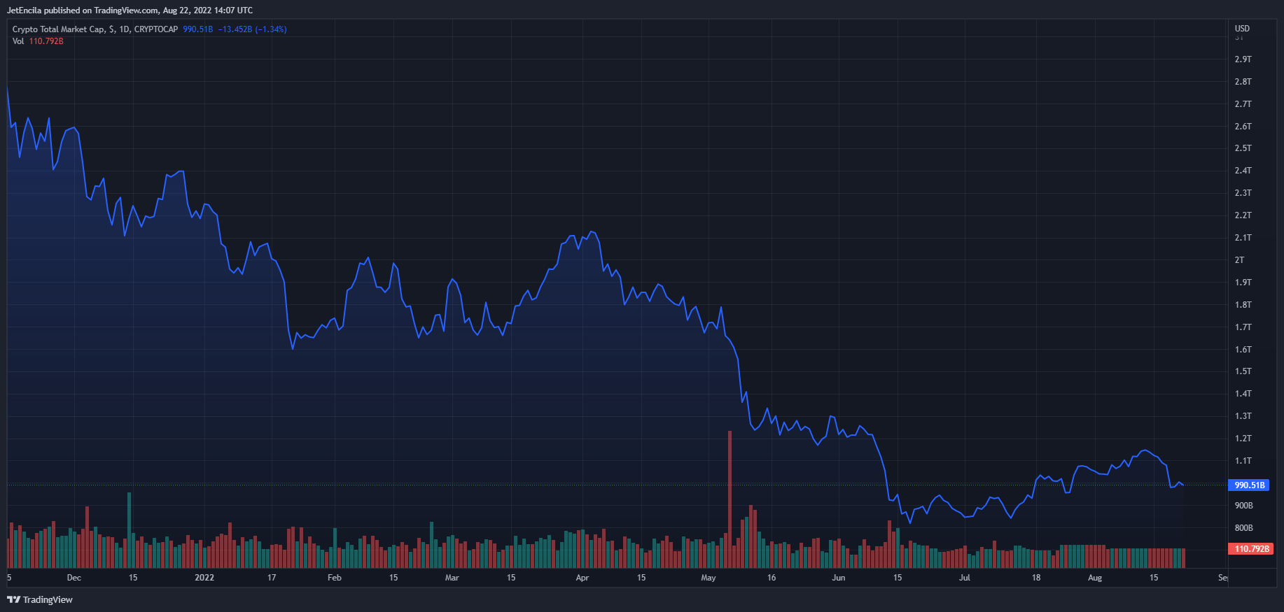 CRYPTOCAP:TOTAL Imagen de. gráfico de JetEncila