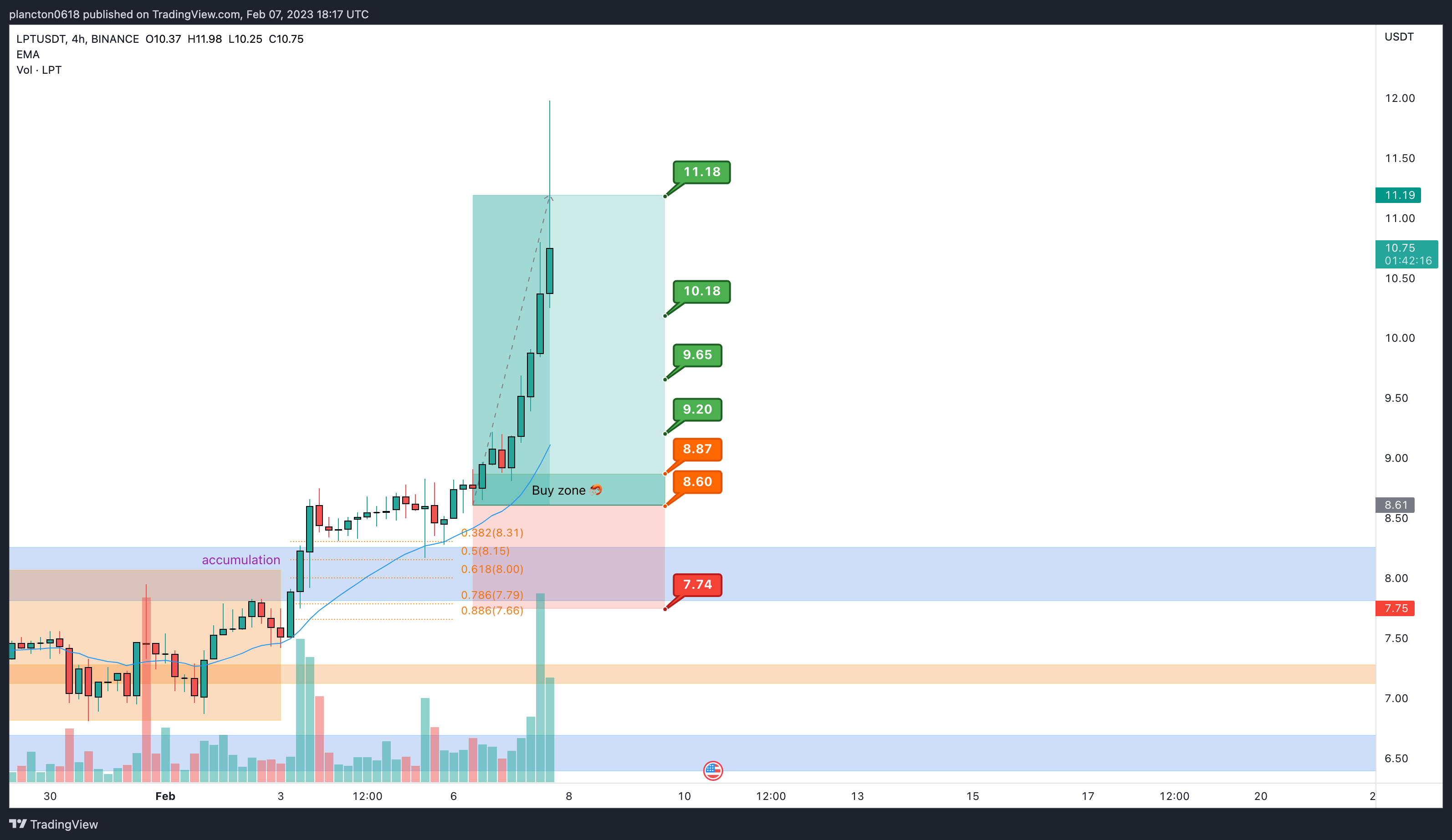 Immagine del grafico BINANCE:LPTUSDT di InkyGrip