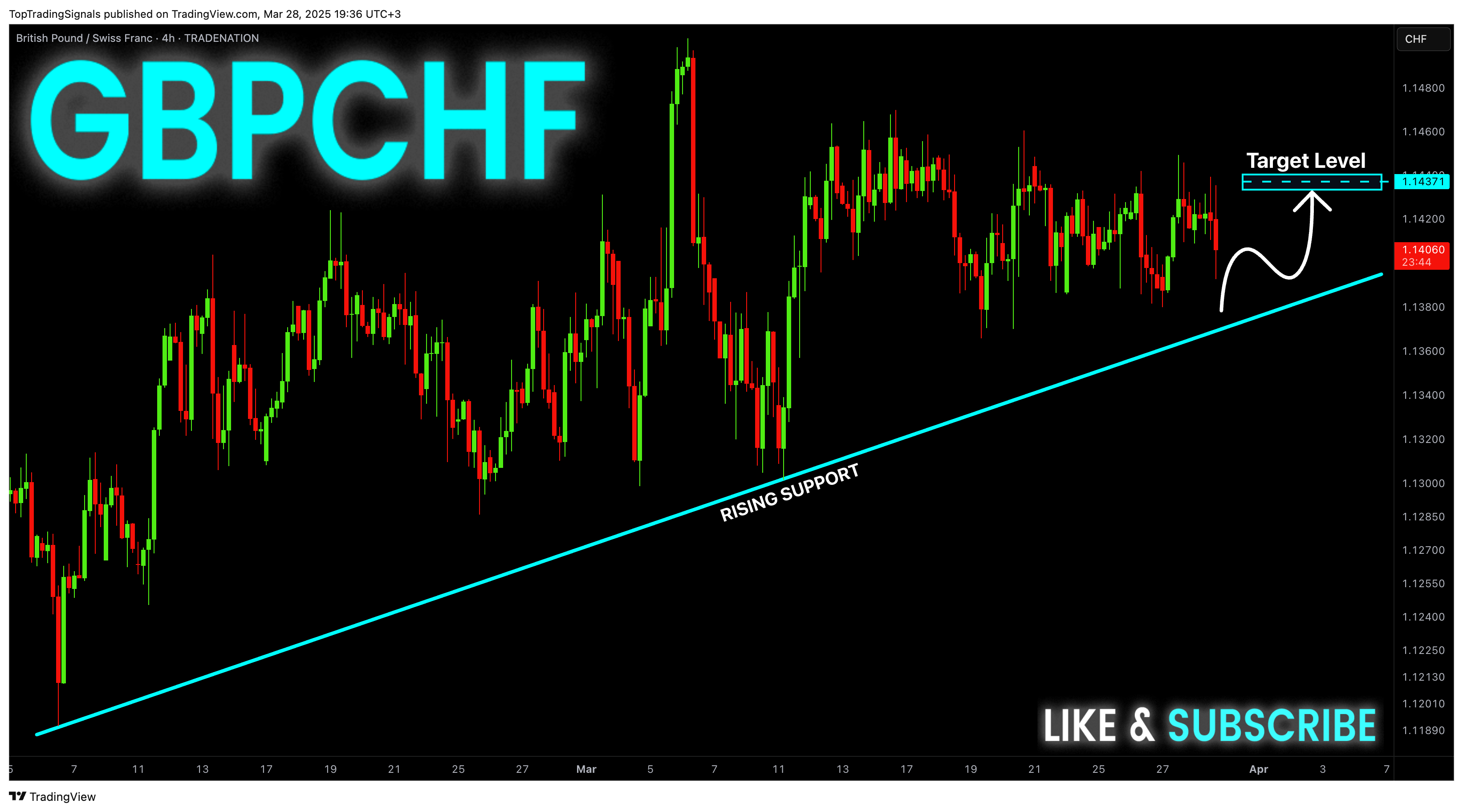 TopTradingSignals tarafından TRADENATION:GBPCHF Grafik Görseli