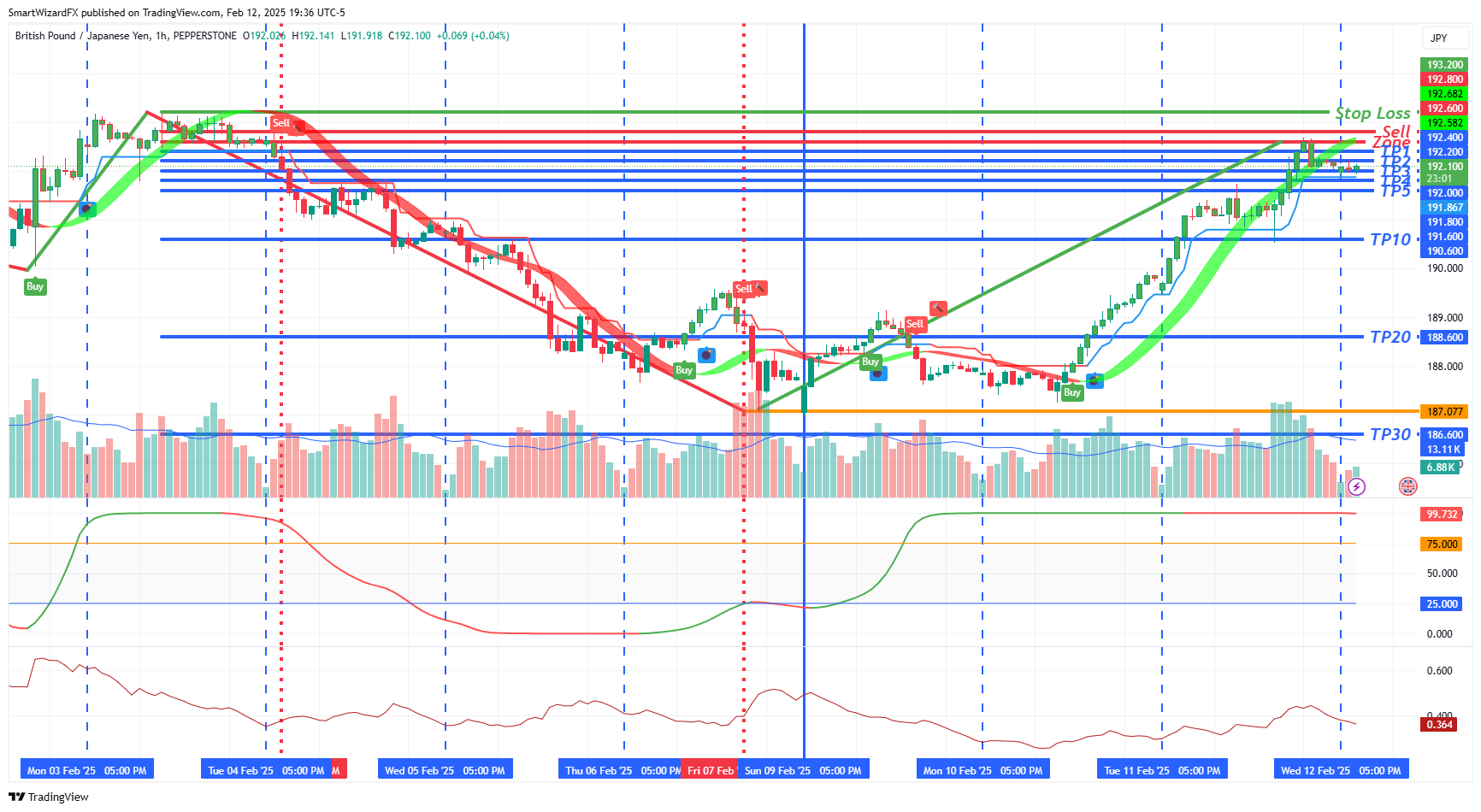 Imej Carta PEPPERSTONE:GBPJPY oleh SmartWizardFX