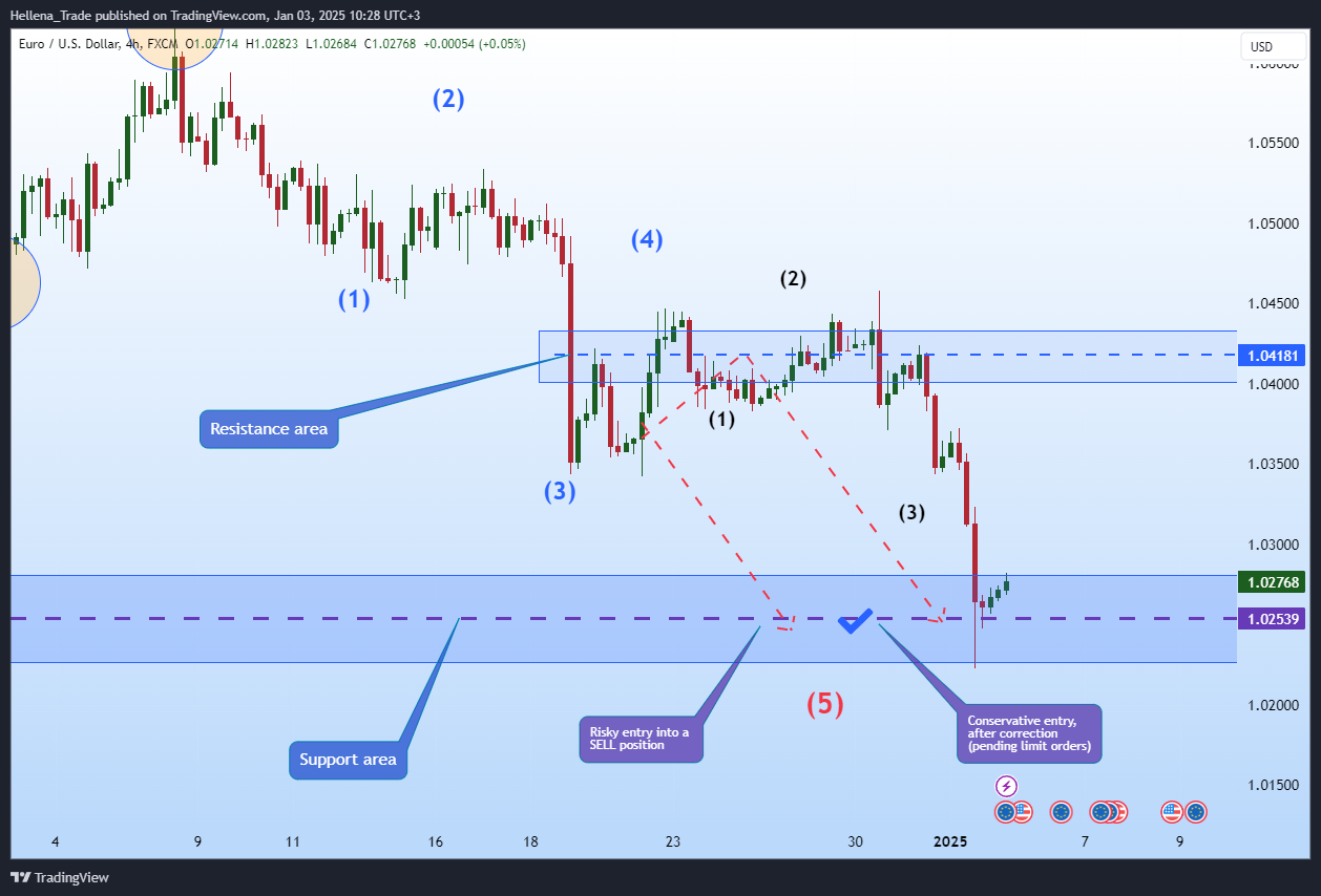 Immagine del grafico FX:EURUSD di Hellena_Trade