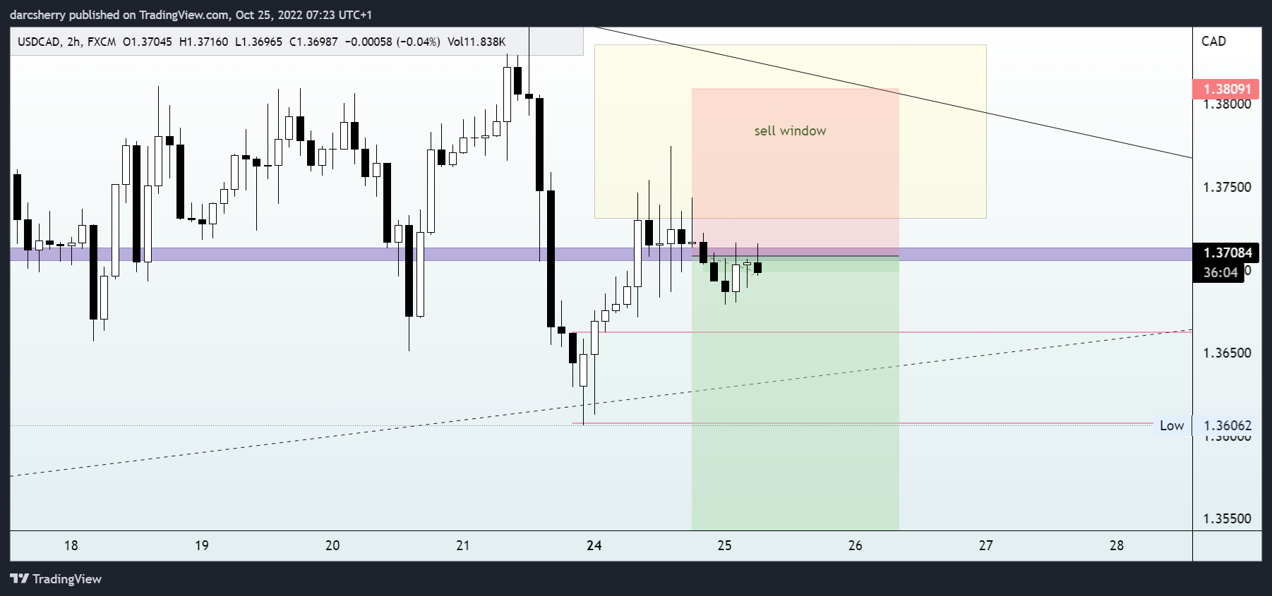 Imej Carta FX:USDCAD oleh darcsherry