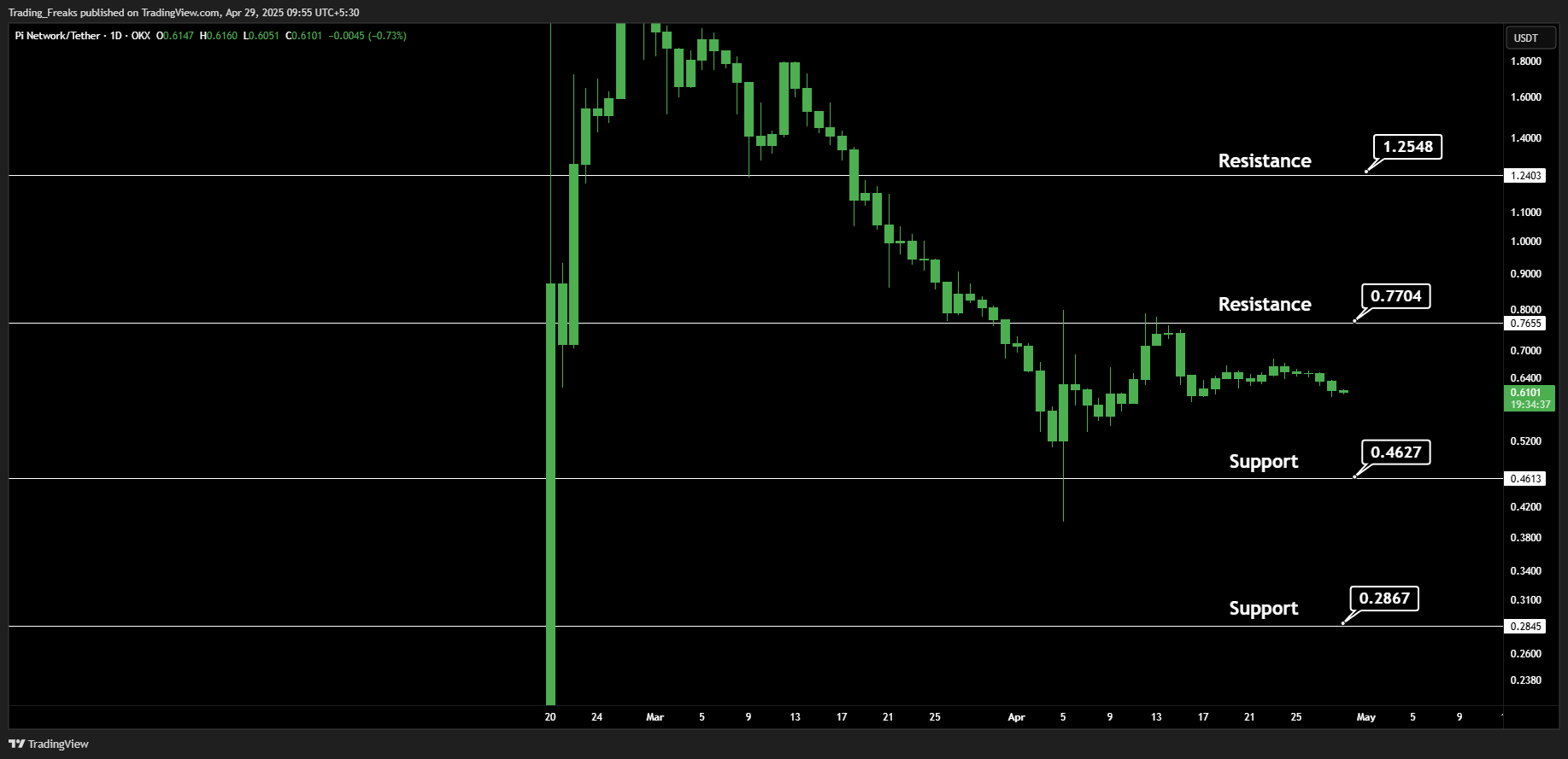 Imej Carta OKX:PIUSDT oleh Trading_Freaks
