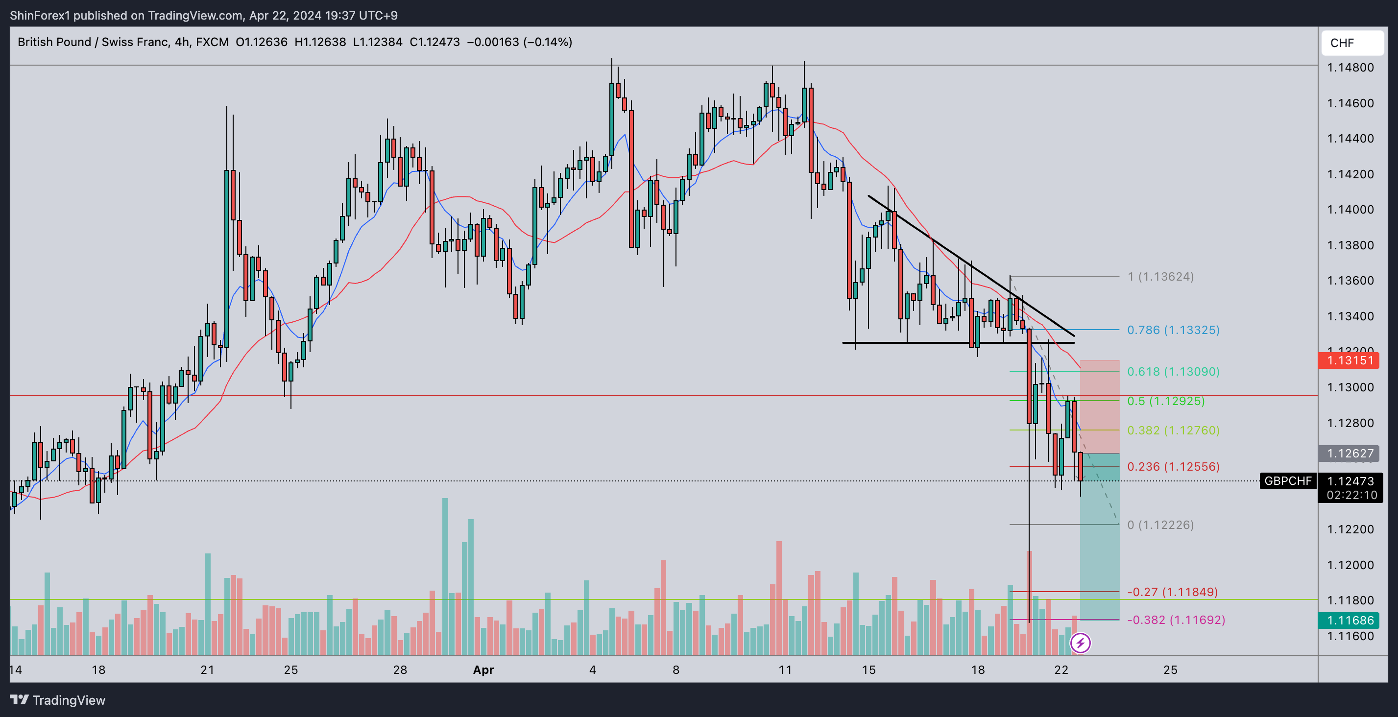 Imej Carta FX:GBPCHF oleh ShinForex1
