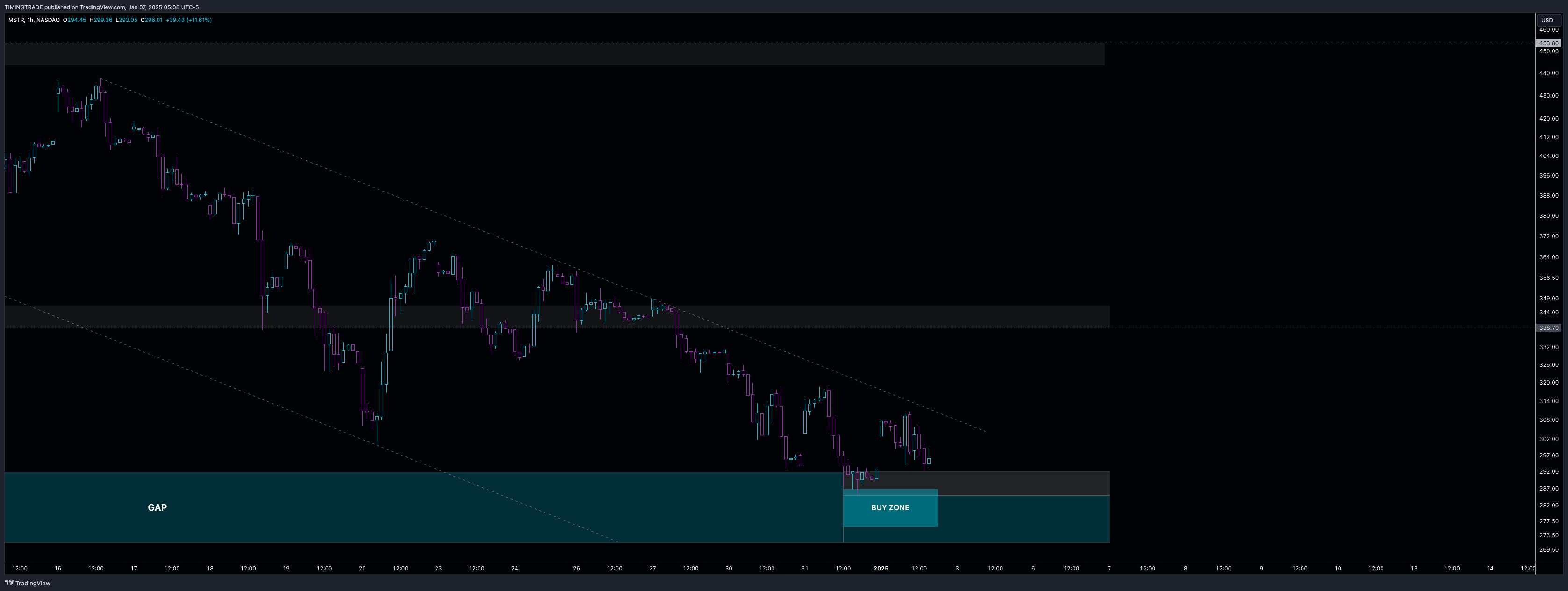 Imej Carta BATS:MSTR oleh TIMINGTRADE