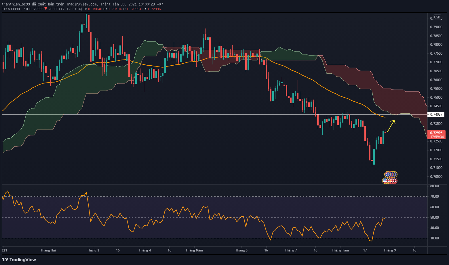 AUD/USD sau thanh nến tăng Anchor bar liệu có tiếp tục tăng đến vùng kháng cự tiếp theo?
